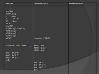 Source Code                Expanded code (level 1)   Expanded code (level 2)

       :
       :
MACRO
ADD 1, &arg
L       1, &arg
A       1, = F ‘10’
ST 1, &arg
MEND
MACRO
ADDS &arg1, &arg2, arg3
ADD1 &arg1
ADD1 &arg2
ADD1 &arg3
MEND                       Expansion of ADDS
       :                         :
       :                         :
ADDS data1, data2, data3   ADD1 data 1
      :                    ADD1 data 2
      :                    ADD1 data 3
data 1 DC F‘5’                  :
data 2 DC F‘6’                  :
data 3 DC F‘7’                  :
END                             :
                           data DC F ‘5’
                           data DC F ‘6’
                           data DC F ‘7’
                           END
 