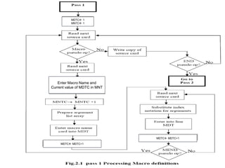 MDTC 1
          MNTC 1




   Enter Macro Name and
Current value of MDTC in MNT




                               MDTC MDTC+1

     MDTC MDTC+1
 