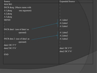 Source                         Expanded Source
MACRO                          :
INCR &arg (Macro name with     :
A 1,&arg       one argument)   :
A 2,&arg                       :
A 3,&arg                       :
MEND                           A 1,data1
:                              A 2,data1
:                              A 3,data1
INCR data1 (use of data1 as    :
:              operand)        A 1,data2
:                              A 2,data2
INCR data 2 (use of data1 as   A 3,data2
:              operand)        :
data1 DC F’5’                  :
data2 DC F’6’                  data1 DC F’5’
:                              data2 DC F’6’
END
 