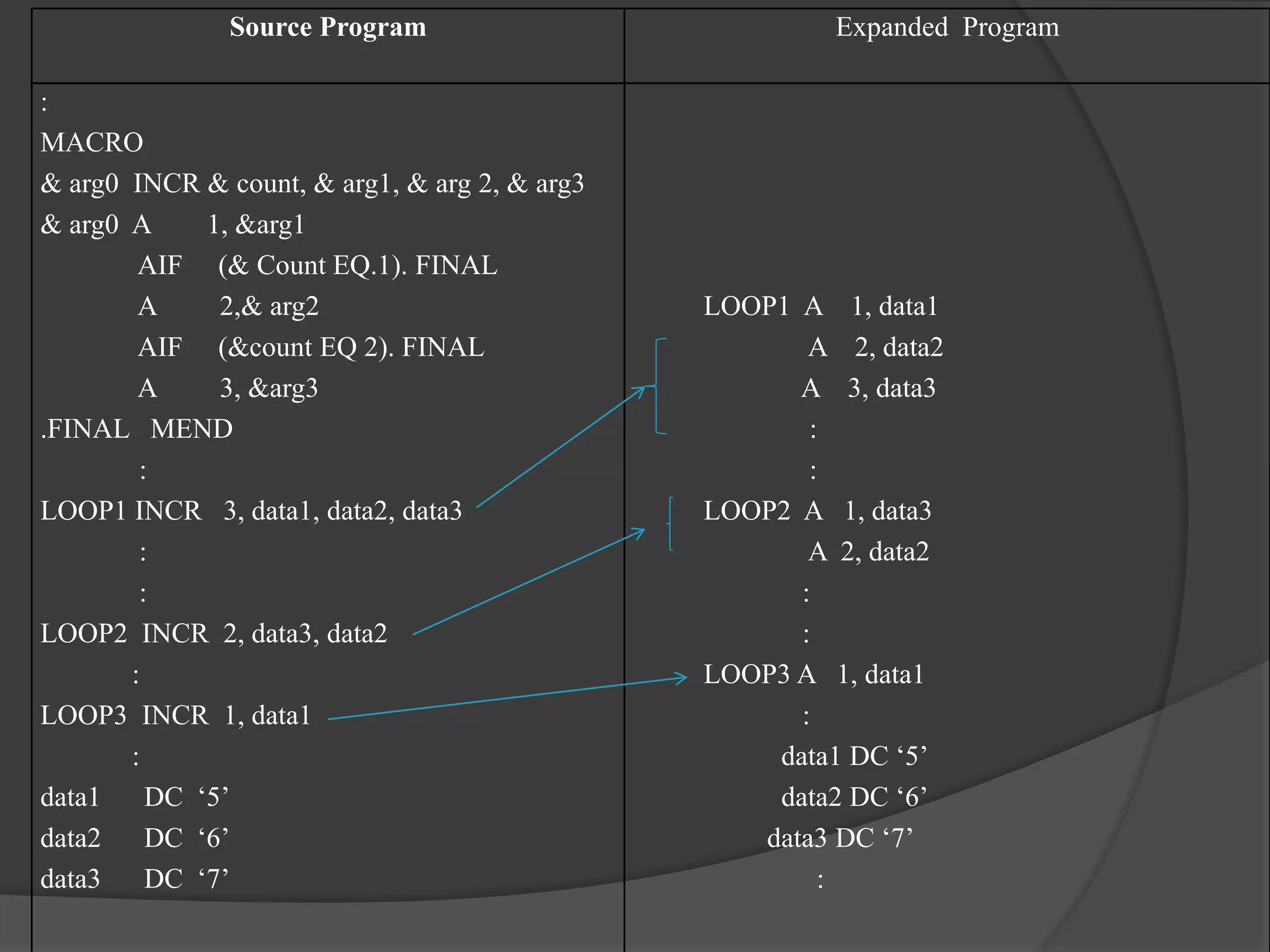 Source Program Expanded Program
:
MACRO
& arg0 INCR & count, & arg1, & arg 2, & arg3
& arg0 A 1, &arg1
AIF (& Count EQ.1). FINAL
A 2,& arg2
AIF (&count EQ 2). FINAL
A 3, &arg3
.FINAL MEND
:
LOOP1 INCR 3, data1, data2, data3
:
:
LOOP2 INCR 2, data3, data2
:
LOOP3 INCR 1, data1
:
data1 DC ‘5’
data2 DC ‘6’
data3 DC ‘7’
LOOP1 A 1, data1
A 2, data2
A 3, data3
:
:
LOOP2 A 1, data3
A 2, data2
:
:
LOOP3 A 1, data1
:
data1 DC ‘5’
data2 DC ‘6’
data3 DC ‘7’
:
 