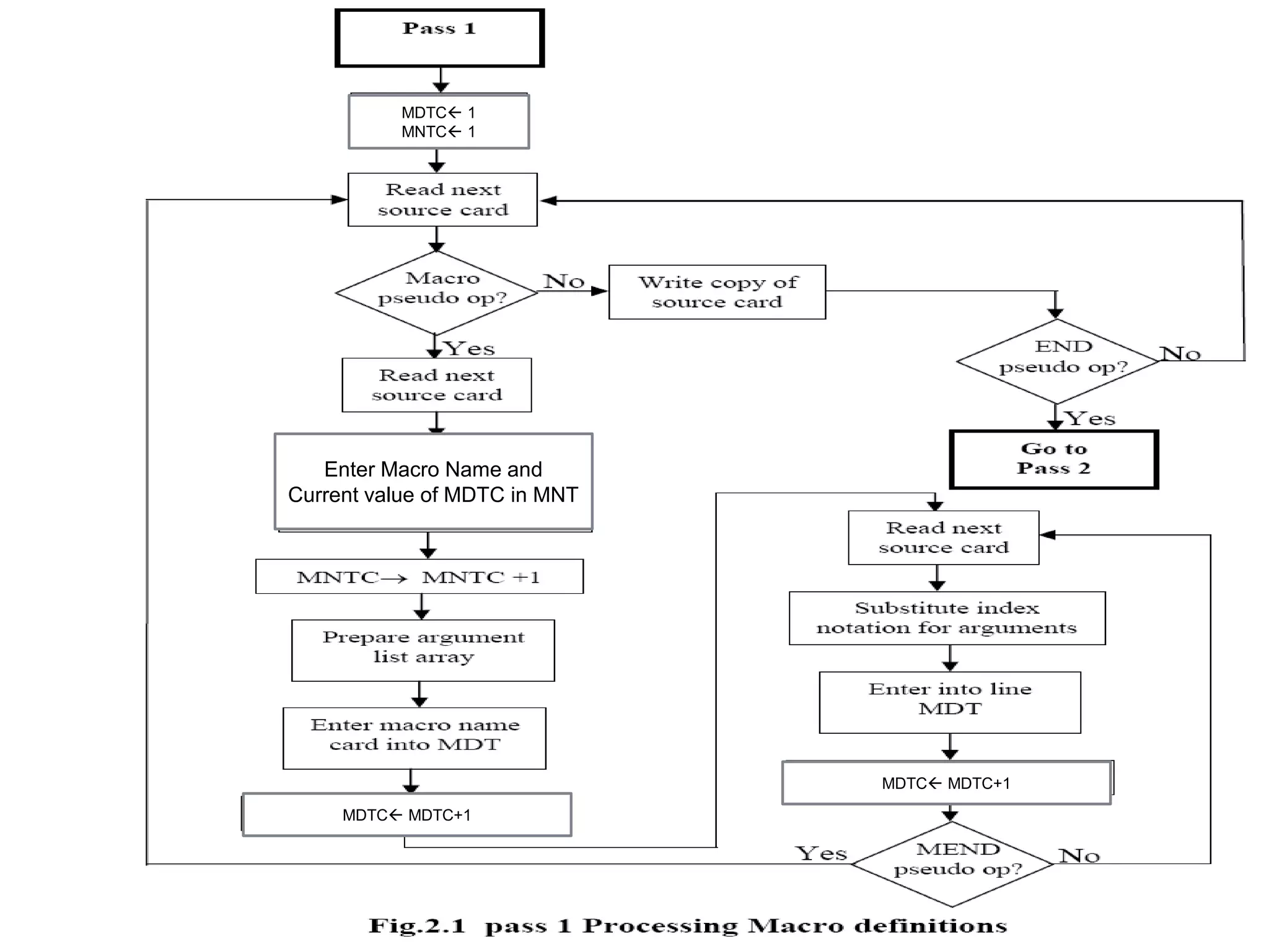 MDTC 1
MNTC 1
MDTC MDTC+1
MDTC MDTC+1
Enter Macro Name and
Current value of MDTC in MNT
 