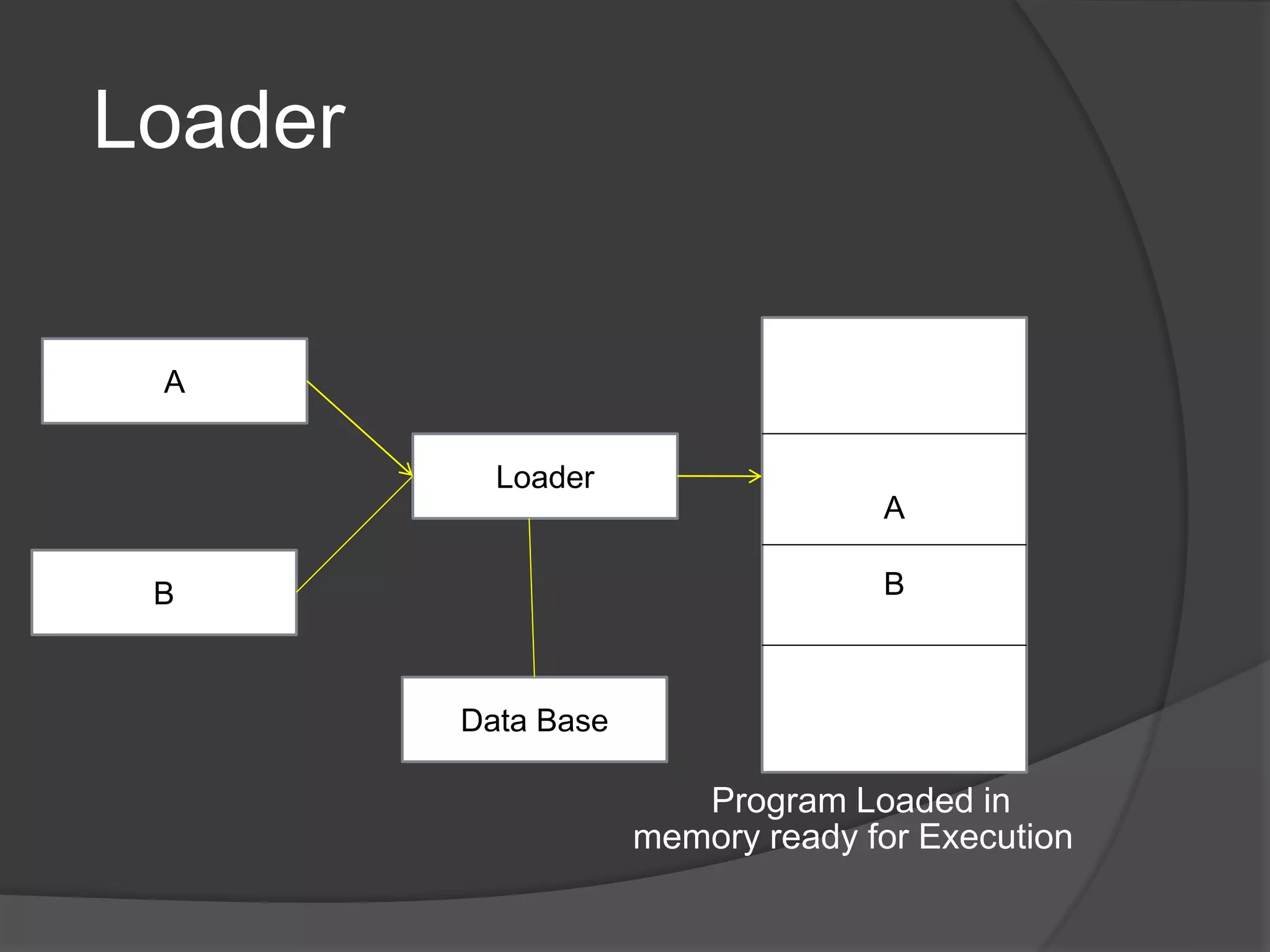 Loader
Program Loaded in
memory ready for Execution
A
B
Loader
Data Base
A
B
 
