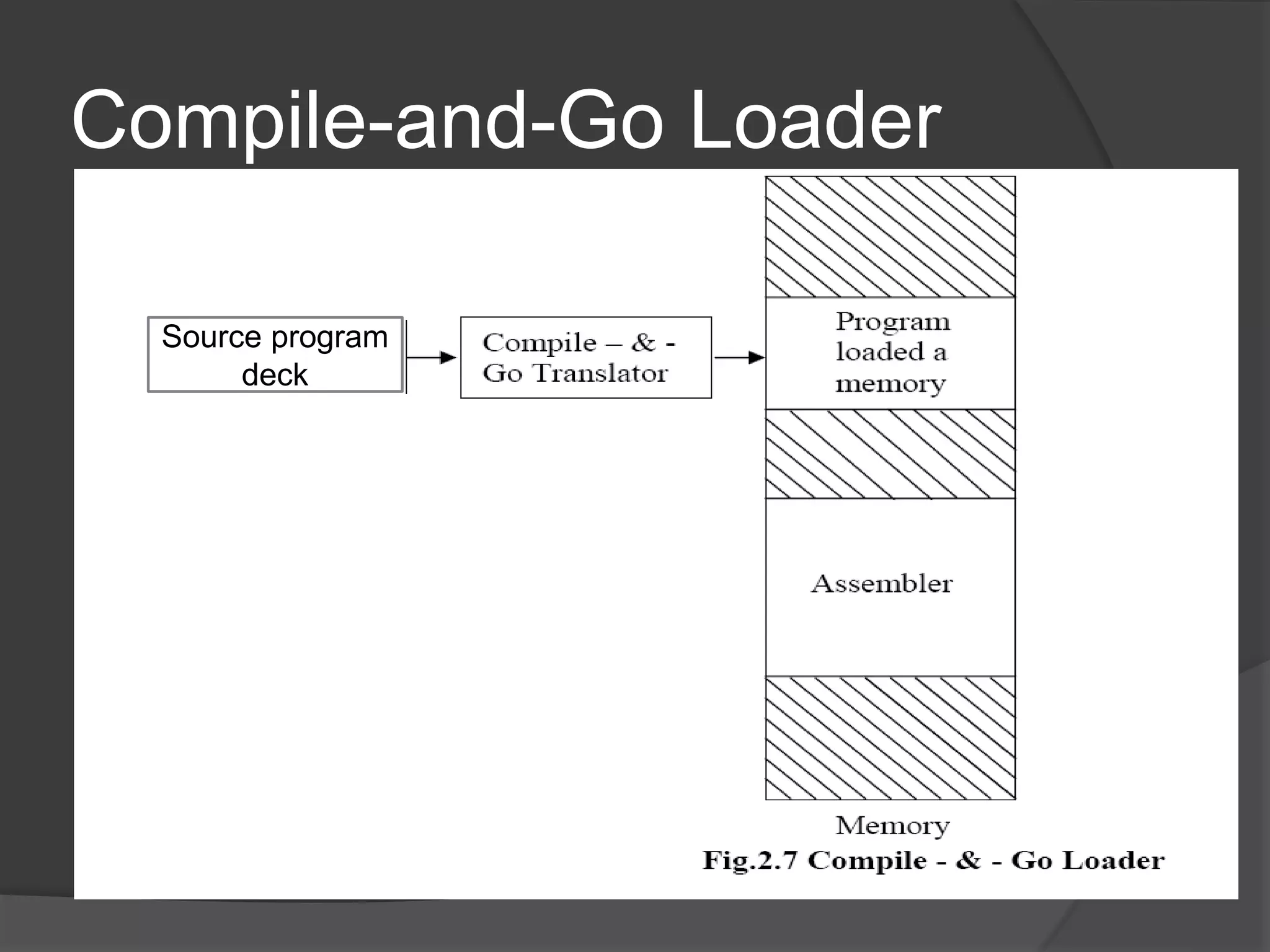 Compile-and-Go Loader
Source program
deck
 