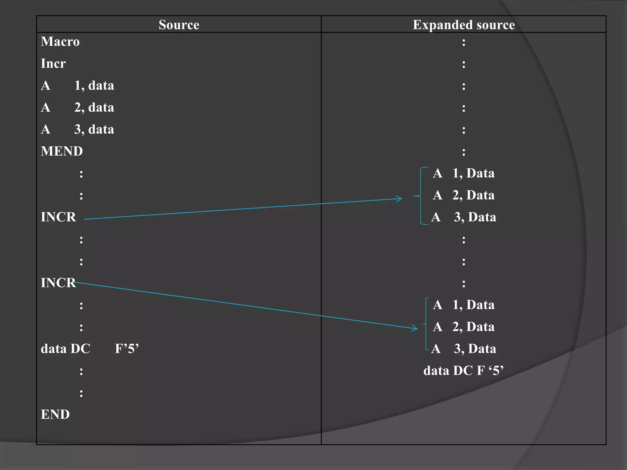 Source Expanded source
Macro
Incr
A 1, data
A 2, data
A 3, data
MEND
:
:
INCR
:
:
INCR
:
:
data DC F’5’
:
:
END
:
:
:
:
:
:
A 1, Data
A 2, Data
A 3, Data
:
:
:
A 1, Data
A 2, Data
A 3, Data
data DC F ‘5’
 