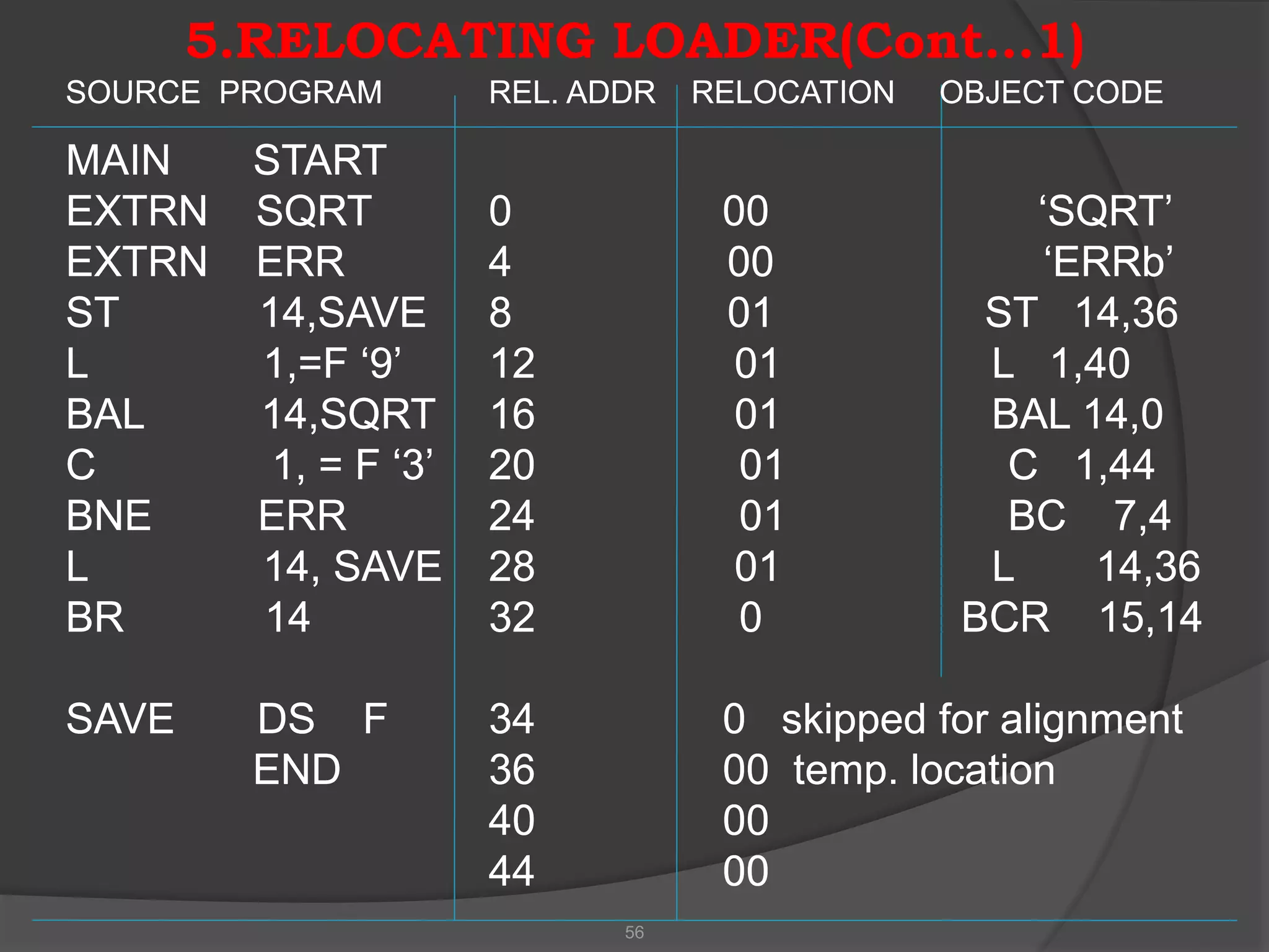 5.RELOCATING LOADER(Cont…1)
SOURCE PROGRAM REL. ADDR RELOCATION OBJECT CODE
MAIN START
EXTRN SQRT
EXTRN ERR
ST 14,SAVE
L 1,=F ‘9’
BAL 14,SQRT
C 1, = F ‘3’
BNE ERR
L 14, SAVE
BR 14
SAVE DS F
END
0 00 ‘SQRT’
4 00 ‘ERRb’
8 01 ST 14,36
12 01 L 1,40
16 01 BAL 14,0
20 01 C 1,44
24 01 BC 7,4
28 01 L 14,36
32 0 BCR 15,14
34 0 skipped for alignment
36 00 temp. location
40 00
44 00
56
SOURCE PROGRAM REL. ADDR RELOCATION OBJECT CODE
MAIN START
EXTRN SQRT
EXTRN ERR
ST 14,SAVE
L 1,=F ‘9’
BAL 14,SQRT
C 1, = F ‘3’
BNE ERR
L 14, SAVE
BR 14
SAVE DS F
END
0 00 ‘SQRT’
4 00 ‘ERRb’
8 01 ST 14,36
12 01 L 1,40
16 01 BAL 14,0
20 01 C 1,44
24 01 BC 7,4
28 01 L 14,36
32 0 BCR 15,14
34 0 skipped for alignment
36 00 temp. location
40 00
44 00
 
