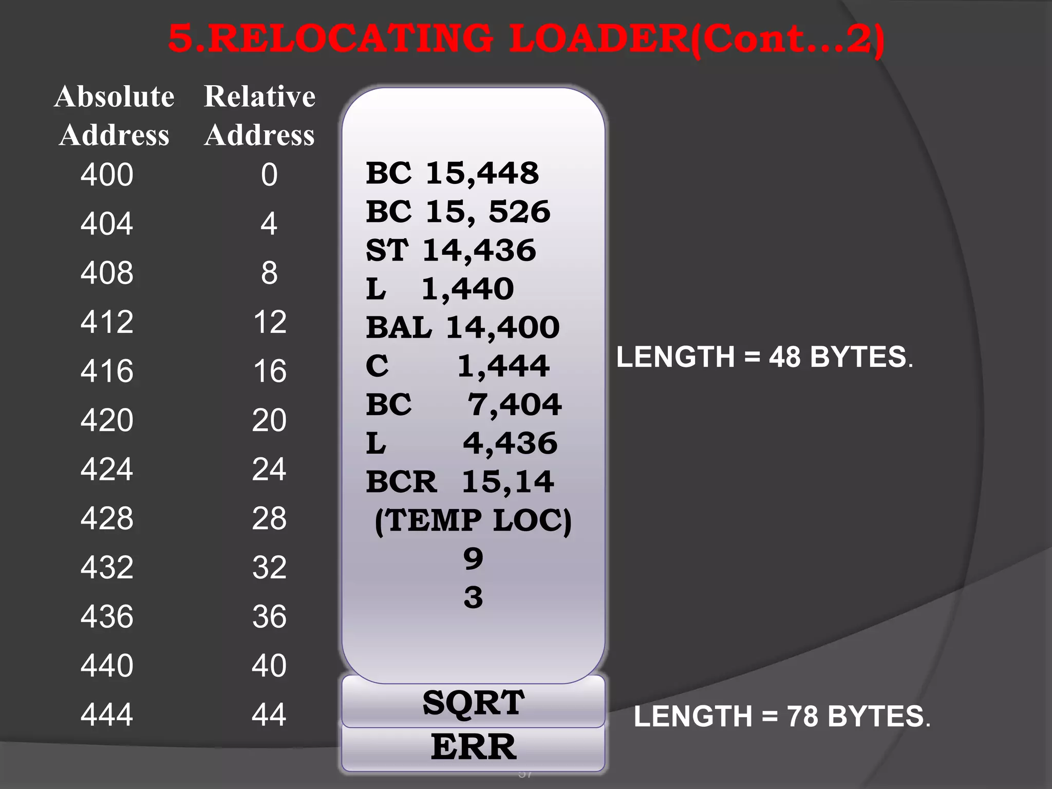 5.RELOCATING LOADER(Cont…2)
Absolute
Address
Relative
Address
57
400 0
404 4
408 8
412 12
416 16
420 20
424 24
428 28
432 32
436 36
440 40
444 44
ERR
SQRT
BC 15,448
BC 15, 526
ST 14,436
L 1,440
BAL 14,400
C 1,444
BC 7,404
L 4,436
BCR 15,14
(TEMP LOC)
9
3
LENGTH = 78 BYTES.
LENGTH = 48 BYTES.
 