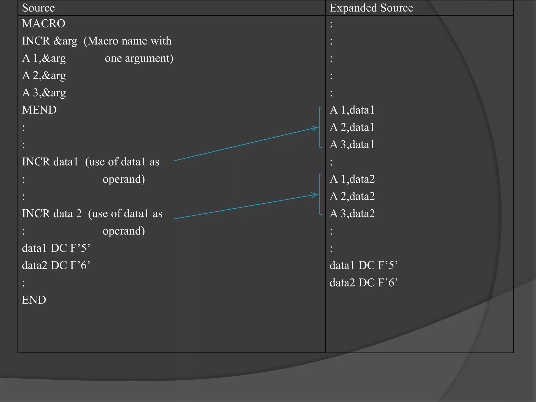 Source Expanded Source
MACRO
INCR &arg (Macro name with
A 1,&arg one argument)
A 2,&arg
A 3,&arg
MEND
:
:
INCR data1 (use of data1 as
: operand)
:
INCR data 2 (use of data1 as
: operand)
data1 DC F’5’
data2 DC F’6’
:
END
:
:
:
:
:
A 1,data1
A 2,data1
A 3,data1
:
A 1,data2
A 2,data2
A 3,data2
:
:
data1 DC F’5’
data2 DC F’6’
 