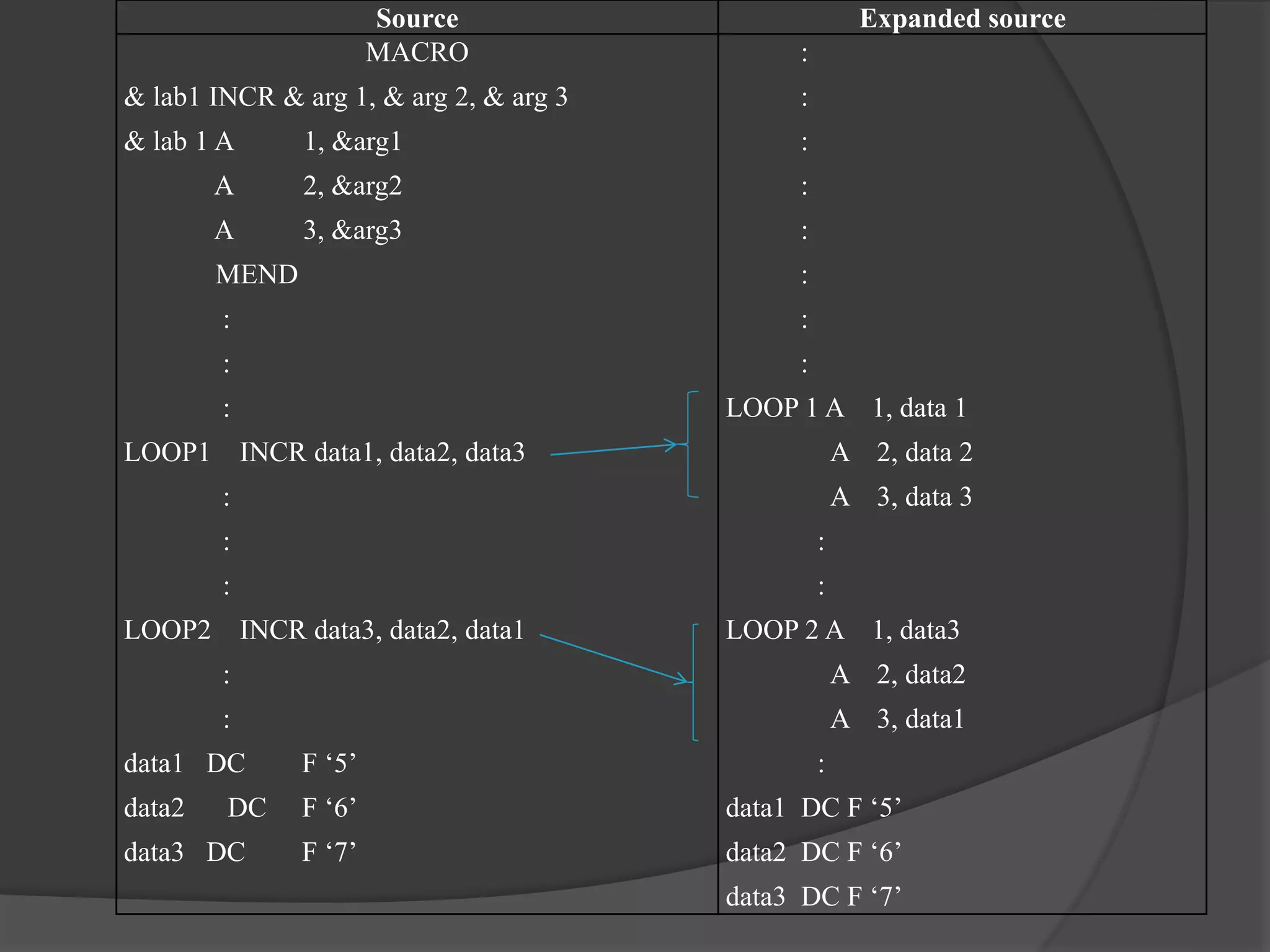 Source Expanded source
MACRO
& lab1 INCR & arg 1, & arg 2, & arg 3
& lab 1 A 1, &arg1
A 2, &arg2
A 3, &arg3
MEND
:
:
:
LOOP1 INCR data1, data2, data3
:
:
:
LOOP2 INCR data3, data2, data1
:
:
data1 DC F ‘5’
data2 DC F ‘6’
data3 DC F ‘7’
:
:
:
:
:
:
:
:
LOOP 1 A 1, data 1
A 2, data 2
A 3, data 3
:
:
LOOP 2 A 1, data3
A 2, data2
A 3, data1
:
data1 DC F ‘5’
data2 DC F ‘6’
data3 DC F ‘7’
 