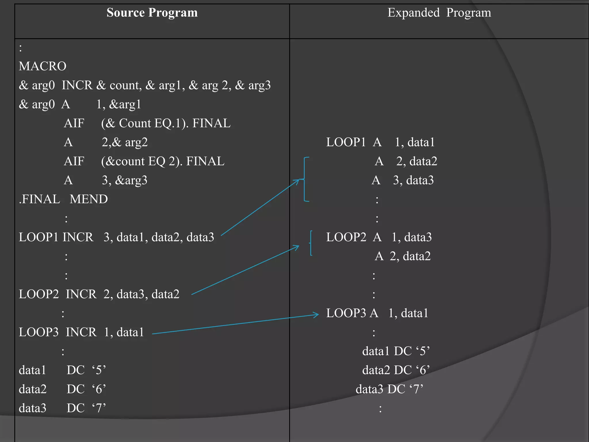 Source Program                           Expanded Program

:
MACRO
& arg0 INCR & count, & arg1, & arg 2, & arg3
& arg0 A     1, &arg1
        AIF (& Count EQ.1). FINAL
        A     2,& arg2                         LOOP1 A 1, data1
        AIF (&count EQ 2). FINAL                      A 2, data2
        A     3, &arg3                               A 3, data3
.FINAL MEND                                           :
        :                                             :
LOOP1 INCR 3, data1, data2, data3              LOOP2 A 1, data3
        :                                             A 2, data2
        :                                            :
LOOP2 INCR 2, data3, data2                           :
       :                                       LOOP3 A 1, data1
LOOP3 INCR 1, data1                                  :
       :                                           data1 DC ‘5’
data1    DC ‘5’                                    data2 DC ‘6’
data2    DC ‘6’                                   data3 DC ‘7’
data3    DC ‘7’                                        :
 