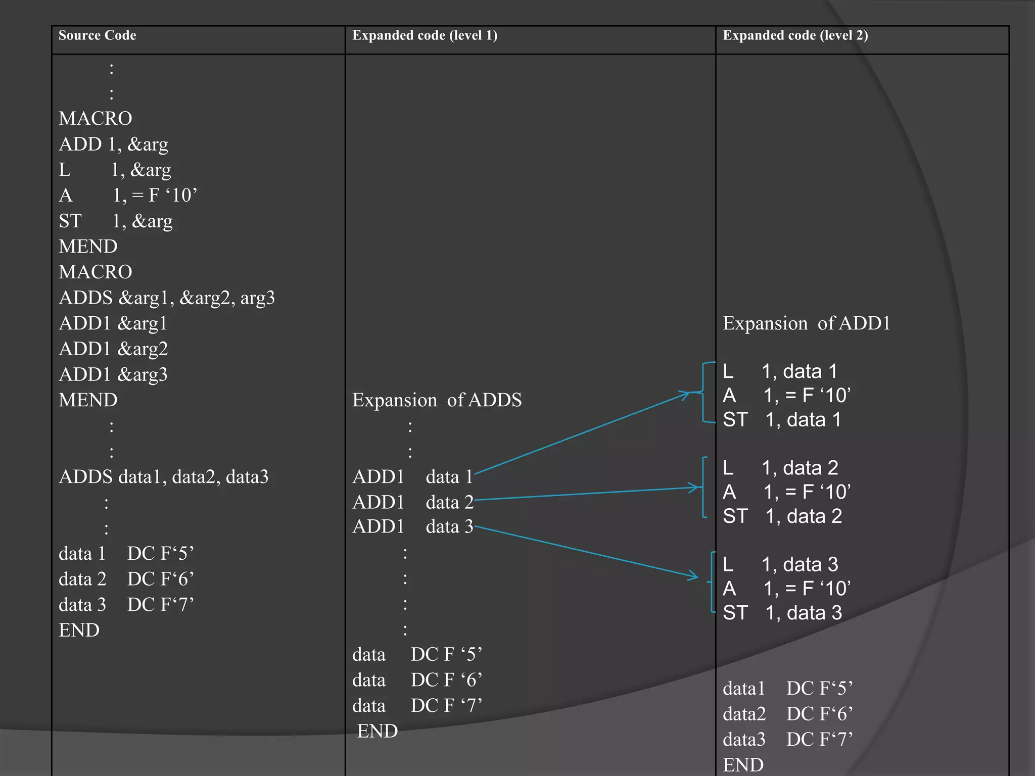 Source Code                Expanded code (level 1)   Expanded code (level 2)

       :
       :
MACRO
ADD 1, &arg
L       1, &arg
A       1, = F ‘10’
ST 1, &arg
MEND
MACRO
ADDS &arg1, &arg2, arg3
ADD1 &arg1                                           Expansion of ADD1
ADD1 &arg2
ADD1 &arg3                                           L 1, data 1
MEND                       Expansion of ADDS         A 1, = F „10‟
       :                         :                   ST 1, data 1
       :                         :
ADDS data1, data2, data3   ADD1 data 1               L 1, data 2
      :                    ADD1 data 2               A 1, = F „10‟
                           ADD1 data 3               ST 1, data 2
      :
data 1 DC F‘5’                  :
                                                     L 1, data 3
data 2 DC F‘6’                  :
                                                     A 1, = F „10‟
data 3 DC F‘7’                  :                    ST 1, data 3
END                             :
                           data DC F ‘5’
                           data DC F ‘6’             data1 DC F‘5’
                           data DC F ‘7’             data2 DC F‘6’
                           END                       data3 DC F‘7’
                                                     END
 