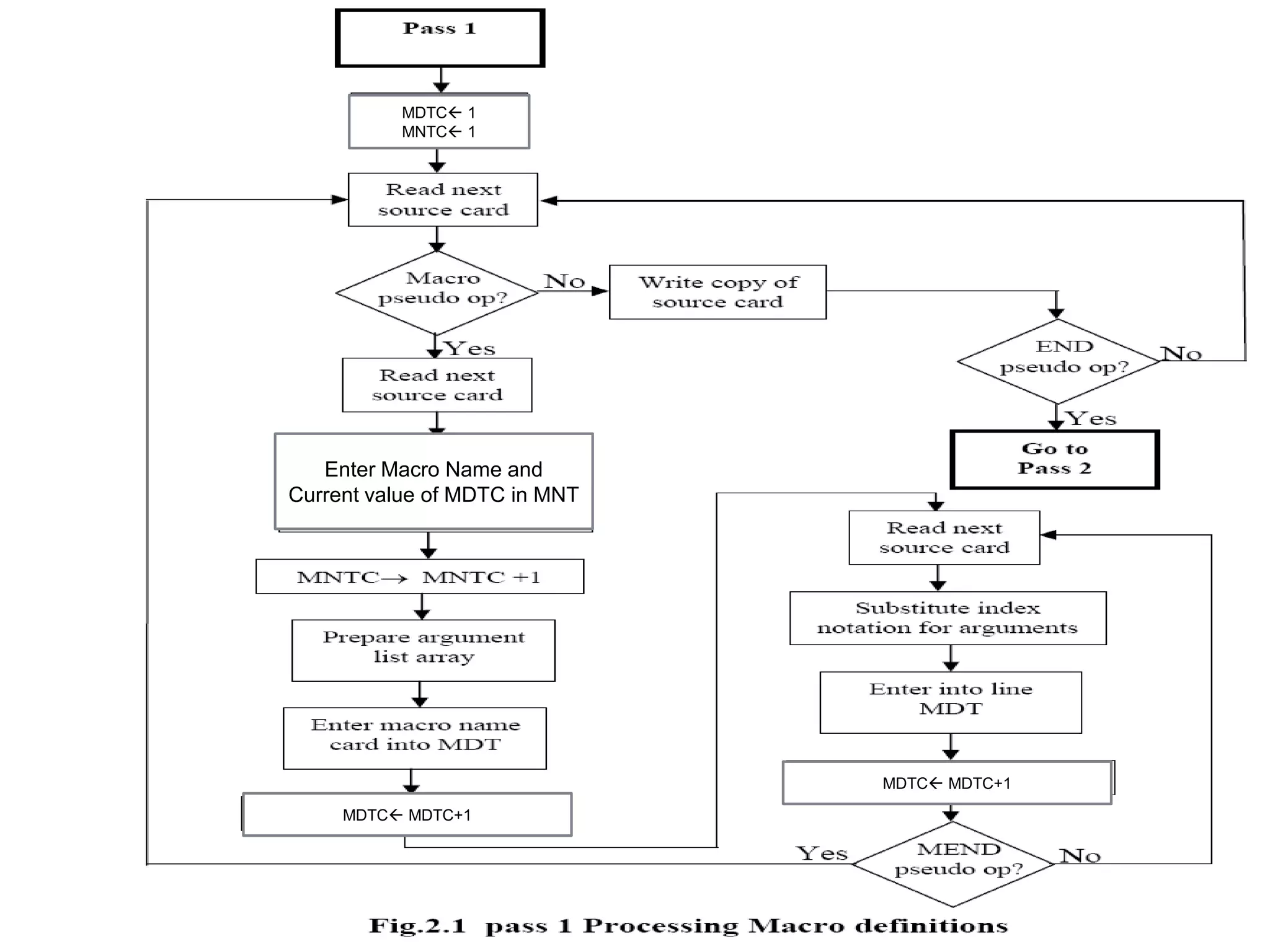 MDTC 1
          MNTC 1




   Enter Macro Name and
Current value of MDTC in MNT




                               MDTC MDTC+1

     MDTC MDTC+1
 