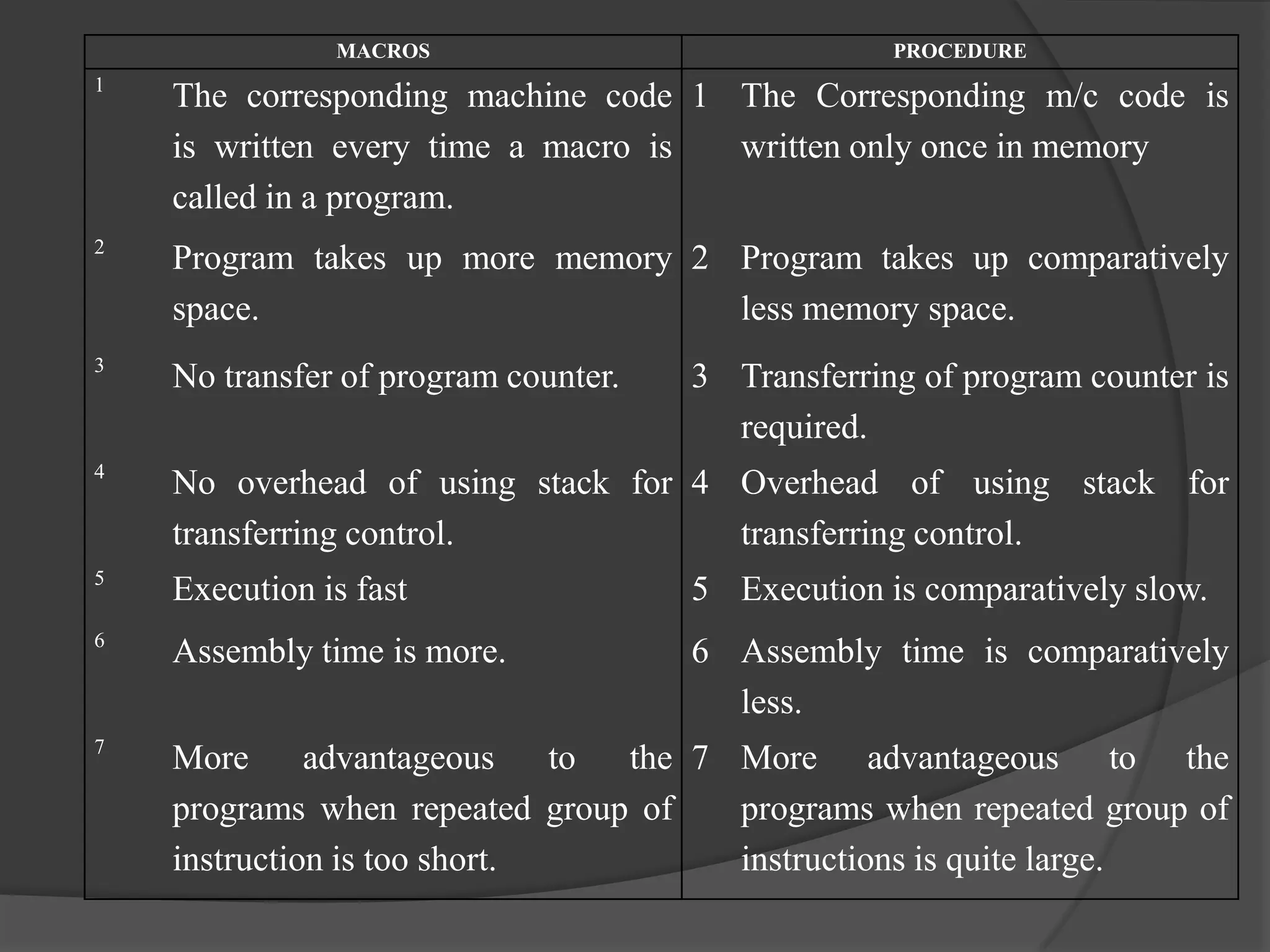 MACROS                              PROCEDURE
1
    The corresponding machine code 1 The Corresponding m/c code is
    is written every time a macro is written only once in memory
    called in a program.
2
    Program takes up more memory 2 Program takes up comparatively
    space.                         less memory space.
3
    No transfer of program counter.   3 Transferring of program counter is
                                        required.
4
    No overhead of using stack for 4 Overhead of using stack for
    transferring control.            transferring control.
5
    Execution is fast                 5 Execution is comparatively slow.
6
    Assembly time is more.            6 Assembly time is comparatively
                                        less.
7
    More      advantageous    to the 7 More advantageous to the
    programs when repeated group of    programs when repeated group of
    instruction is too short.          instructions is quite large.
 