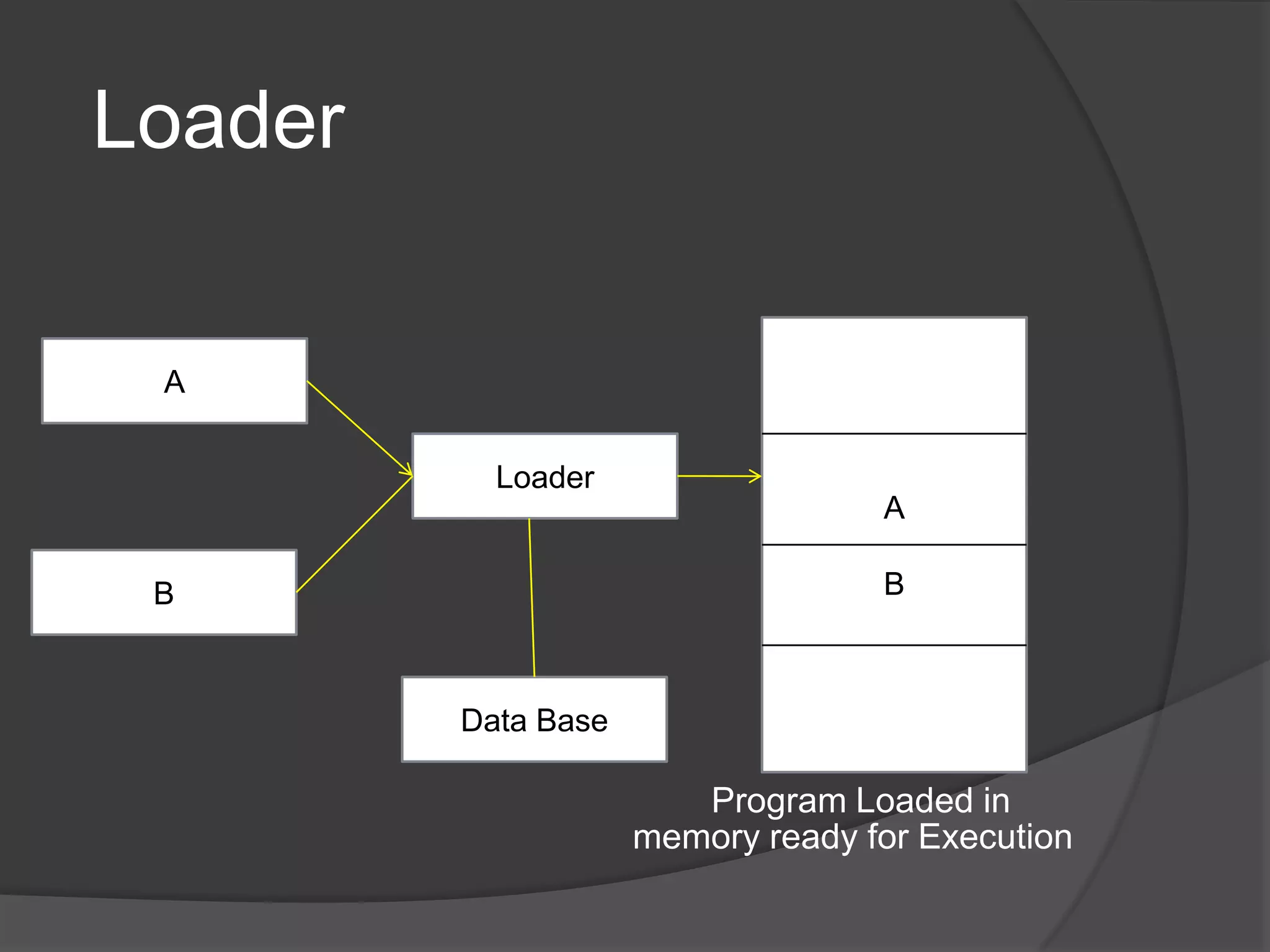Loader


 A


           Loader
                                   A

 B                                 B



         Data Base

                        Program Loaded in
                     memory ready for Execution
 