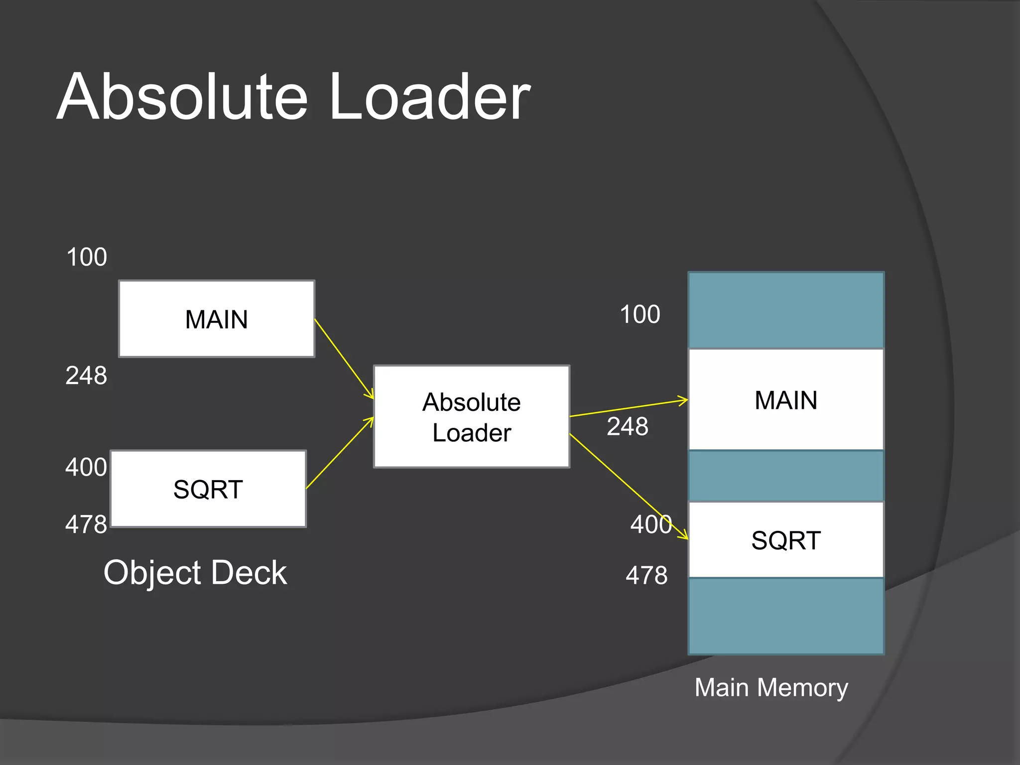 Absolute Loader

100

      MAIN                 100

248
                Absolute              MAIN
                 Loader    248
400
      SQRT
478                         400
                                      SQRT
  Object Deck               478



                                  Main Memory
 