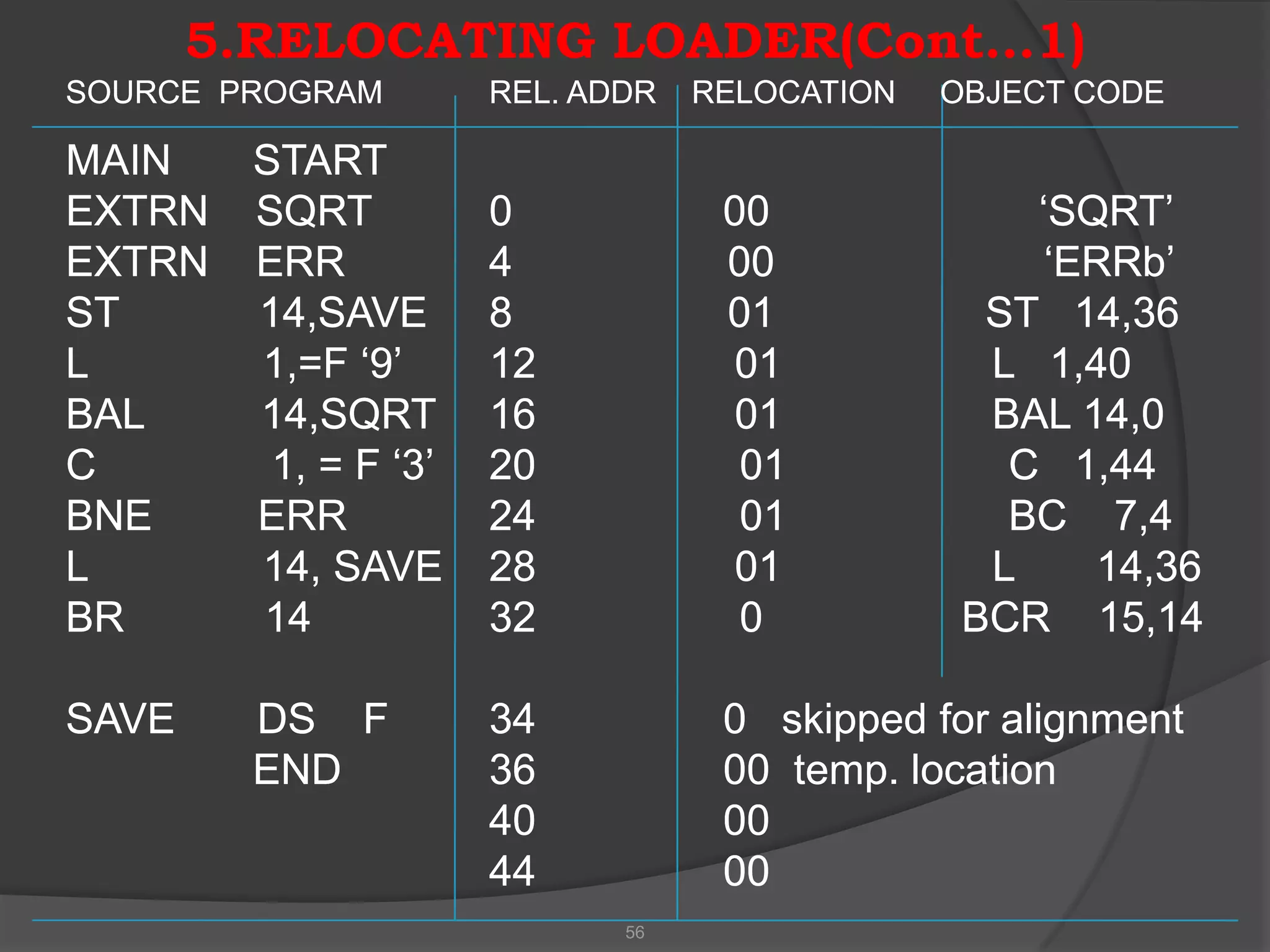 5.RELOCATING LOADER(Cont…1)
SOURCE PROGRAM         REL. ADDR   RELOCATION   OBJECT CODE

MAIN     START
EXTRN    SQRT          0            00              „SQRT‟
EXTRN    ERR           4            00               „ERRb‟
ST       14,SAVE       8            01            ST 14,36
L        1,=F „9‟      12           01            L 1,40
BAL      14,SQRT       16           01            BAL 14,0
C         1, = F „3‟   20            01            C 1,44
BNE      ERR           24            01            BC 7,4
L        14, SAVE      28           01            L    14,36
BR       14            32            0           BCR 15,14

SAVE     DS F          34           0 skipped for alignment
         END           36           00 temp. location
                       40           00
                       44           00
                              56
 