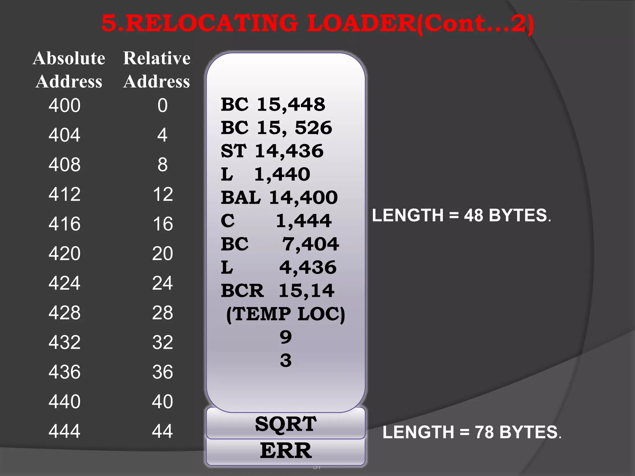 5.RELOCATING LOADER(Cont…2)
Absolute Relative
Address Address
 400         0      BC 15,448
 404         4      BC 15, 526
                    ST 14,436
 408         8      L 1,440
 412        12      BAL 14,400
                    C    1,444    LENGTH = 48 BYTES.
 416        16
 420        20      BC    7,404
                    L    4,436
 424        24      BCR 15,14
 428        28      (TEMP LOC)
 432        32           9
                         3
 436        36
 440        40
 444        44         SQRT        LENGTH = 78 BYTES.
                       ERR   57
 