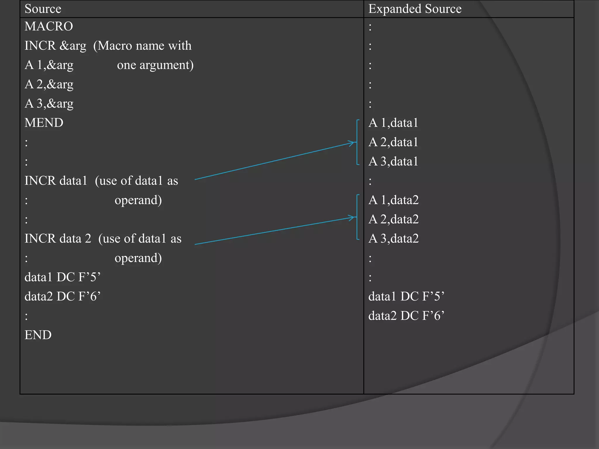 Source                         Expanded Source
MACRO                          :
INCR &arg (Macro name with     :
A 1,&arg       one argument)   :
A 2,&arg                       :
A 3,&arg                       :
MEND                           A 1,data1
:                              A 2,data1
:                              A 3,data1
INCR data1 (use of data1 as    :
:              operand)        A 1,data2
:                              A 2,data2
INCR data 2 (use of data1 as   A 3,data2
:              operand)        :
data1 DC F’5’                  :
data2 DC F’6’                  data1 DC F’5’
:                              data2 DC F’6’
END
 
