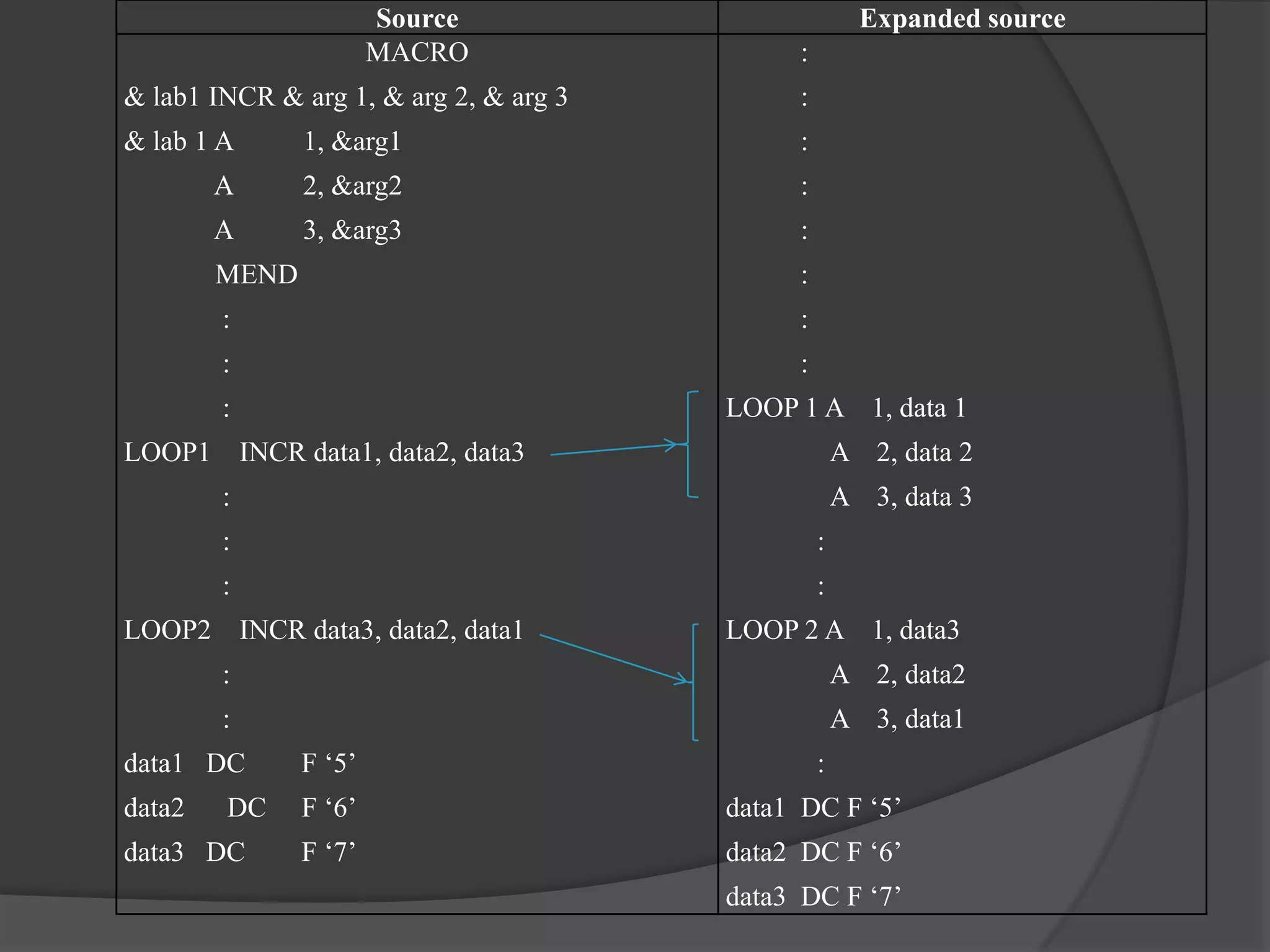 Source                          Expanded source
                       MACRO                 :
& lab1 INCR & arg 1, & arg 2, & arg 3        :
& lab 1 A      1, &arg1                      :
        A      2, &arg2                      :
        A      3, &arg3                      :
        MEND                                 :
        :                                    :
        :                                    :
        :                               LOOP 1 A 1, data 1
LOOP1 INCR data1, data2, data3                       A 2, data 2
        :                                            A 3, data 3
        :                                        :
        :                                        :
LOOP2 INCR data3, data2, data1          LOOP 2 A 1, data3
        :                                            A 2, data2
        :                                            A 3, data1
data1 DC       F ‘5’                             :
data2   DC     F ‘6’                    data1 DC F ‘5’
data3 DC       F ‘7’                    data2 DC F ‘6’
                                        data3 DC F ‘7’
 