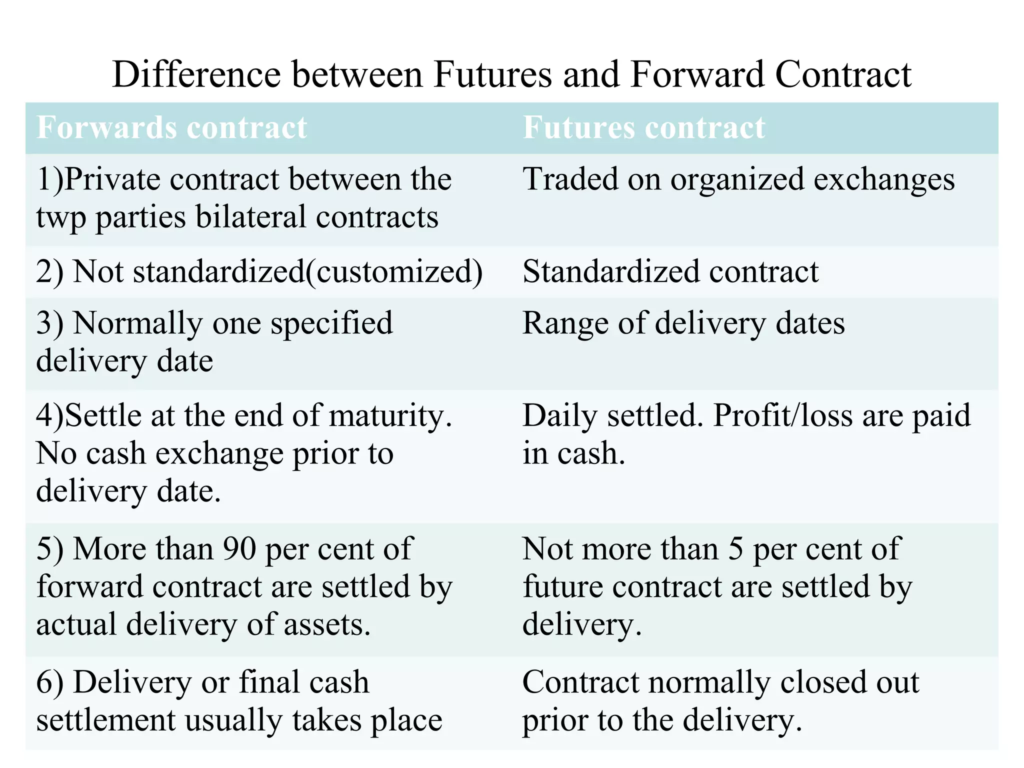 Difference between Futures and Forward Contract
Forwards contract Futures contract
1)Private contract between the
twp parties bilateral contracts
Traded on organized exchanges
2) Not standardized(customized) Standardized contract
3) Normally one specified
delivery date
Range of delivery dates
4)Settle at the end of maturity.
No cash exchange prior to
delivery date.
Daily settled. Profit/loss are paid
in cash.
5) More than 90 per cent of
forward contract are settled by
actual delivery of assets.
Not more than 5 per cent of
future contract are settled by
delivery.
6) Delivery or final cash
settlement usually takes place
Contract normally closed out
prior to the delivery.
 
