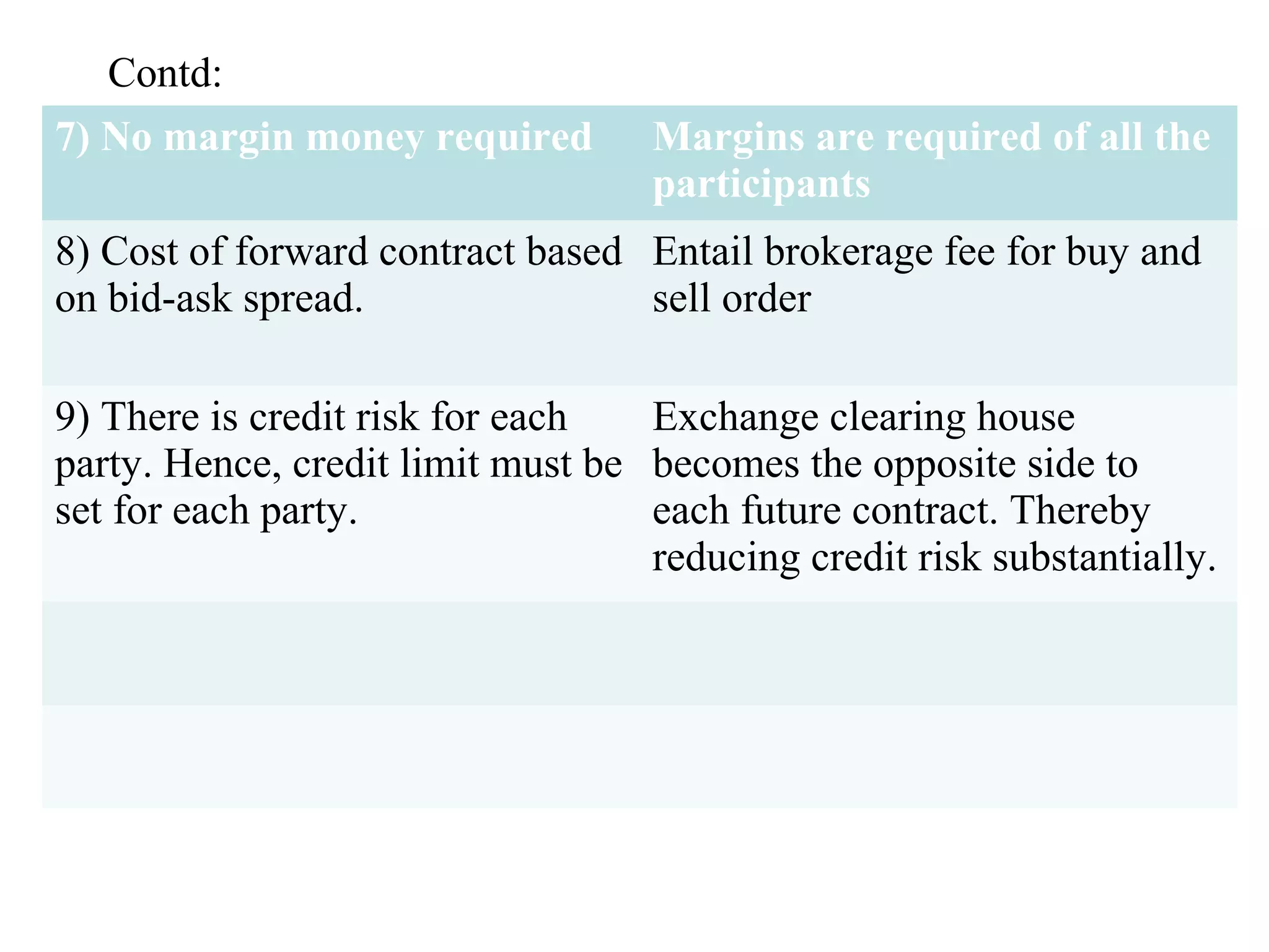 Contd:
7) No margin money required Margins are required of all the
participants
8) Cost of forward contract based
on bid-ask spread.
Entail brokerage fee for buy and
sell order
9) There is credit risk for each
party. Hence, credit limit must be
set for each party.
Exchange clearing house
becomes the opposite side to
each future contract. Thereby
reducing credit risk substantially.
 