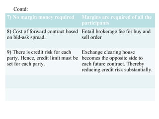 Contd:
7) No margin money required Margins are required of all the
participants
8) Cost of forward contract based
on bid-ask spread.
Entail brokerage fee for buy and
sell order
9) There is credit risk for each
party. Hence, credit limit must be
set for each party.
Exchange clearing house
becomes the opposite side to
each future contract. Thereby
reducing credit risk substantially.
 