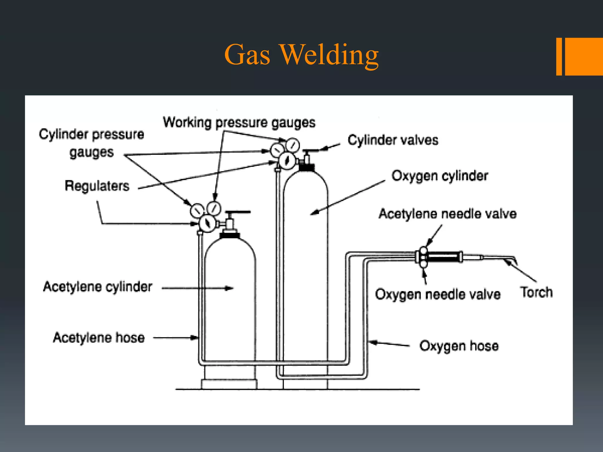 Gas Welding
 