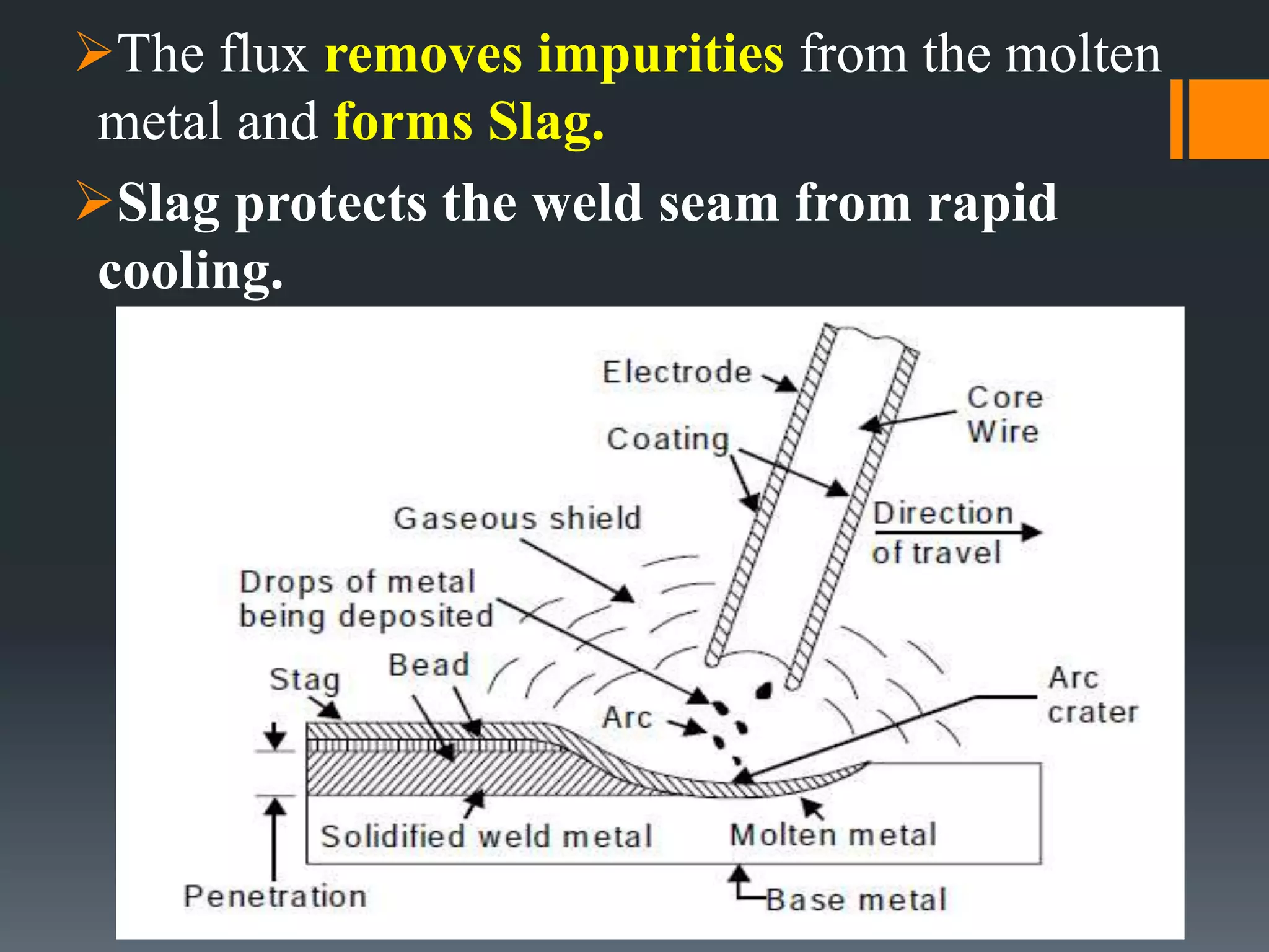 The flux removes impurities from the molten
metal and forms Slag.
Slag protects the weld seam from rapid
cooling.
 