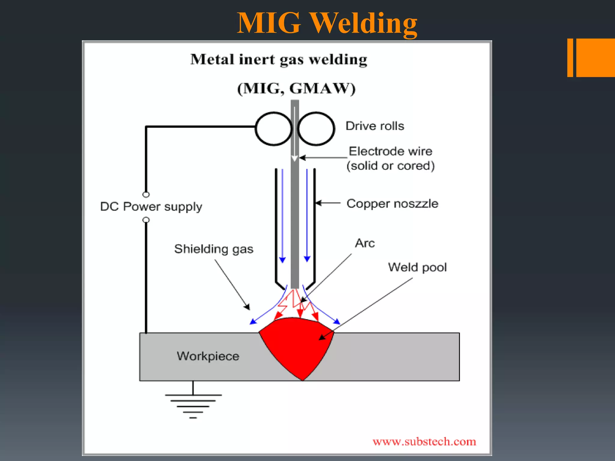 MIG Welding
 