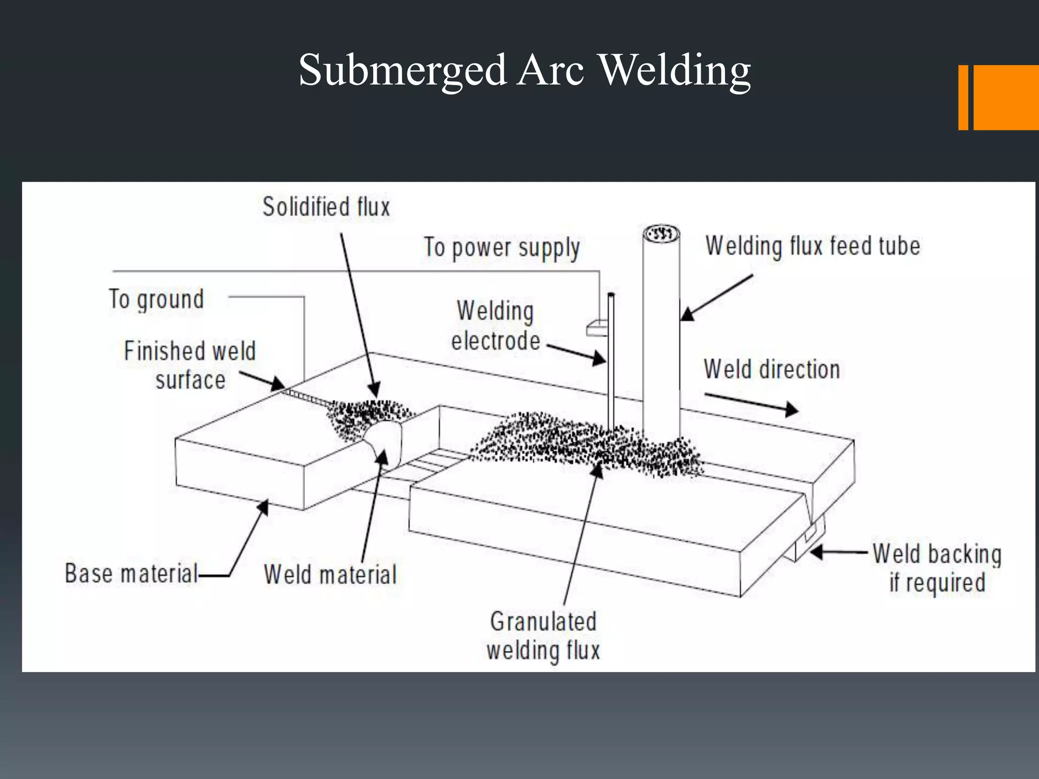 Submerged Arc Welding
 