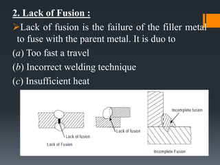 2. Lack of Fusion :
Lack of fusion is the failure of the filler metal
to fuse with the parent metal. It is duo to
(a) Too fast a travel
(b) Incorrect welding technique
(c) Insufficient heat
 
