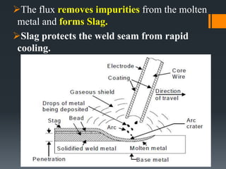 The flux removes impurities from the molten
metal and forms Slag.
Slag protects the weld seam from rapid
cooling.
 