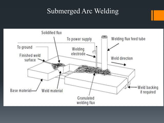 Submerged Arc Welding
 