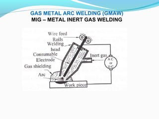 GAS METAL ARC WELDING (GMAW)
MIG – METAL INERT GAS WELDING
 
