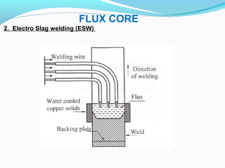 2. Electro Slag welding (ESW)
FLUX CORE
 