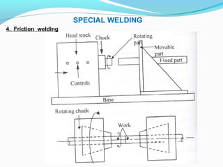 SPECIAL WELDING
4. Friction welding
 