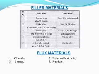 FILLER MATERIALS
FLUX MATERIALS
1. Chlorides 2. Borax and boric acid,
3. Borates, 4. Fluorides.
 