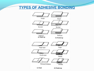 TYPES OF ADHESIVE BONDING
 