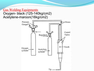 Gas Welding Equipments
Oxygen- black (125-140kg/cm2)
Acetylene-maroon(16kg/cm2)
 