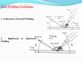Gas Welding Technique
1. Leftward or Forward Welding
2. Rightward or Backward
Welding
 