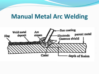Manual Metal Arc Welding
 