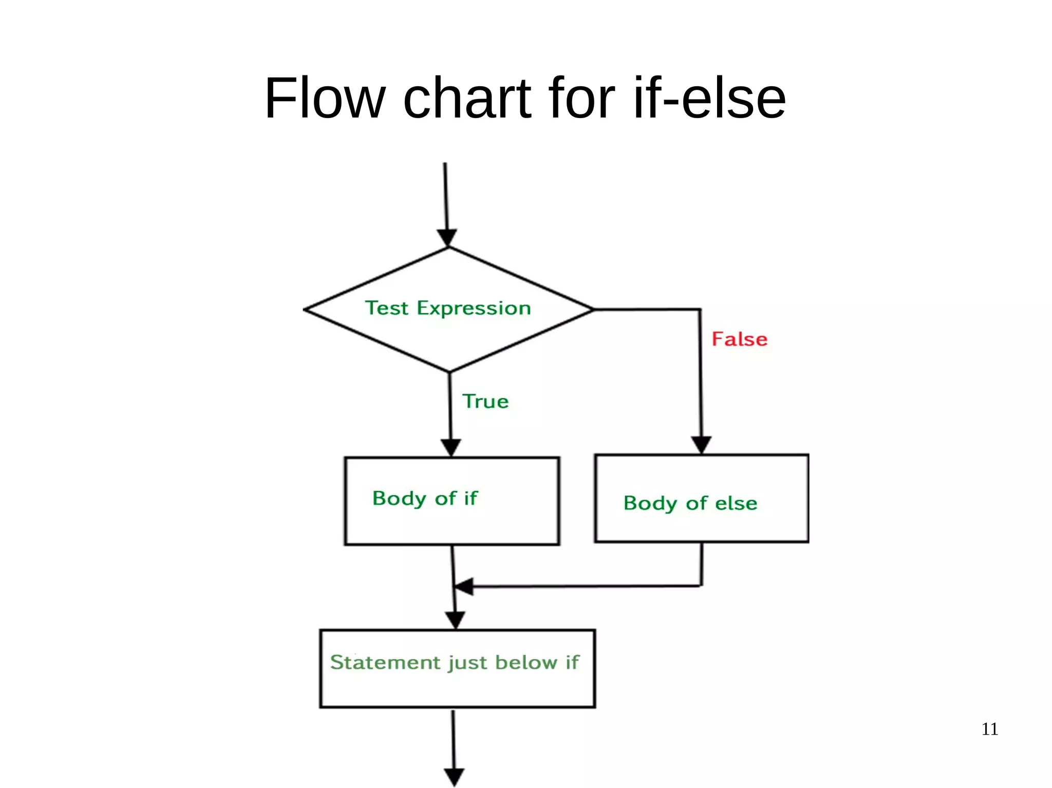 Ms.Mhaske N.R.(PPS) 11
Flow chart for if-else
 