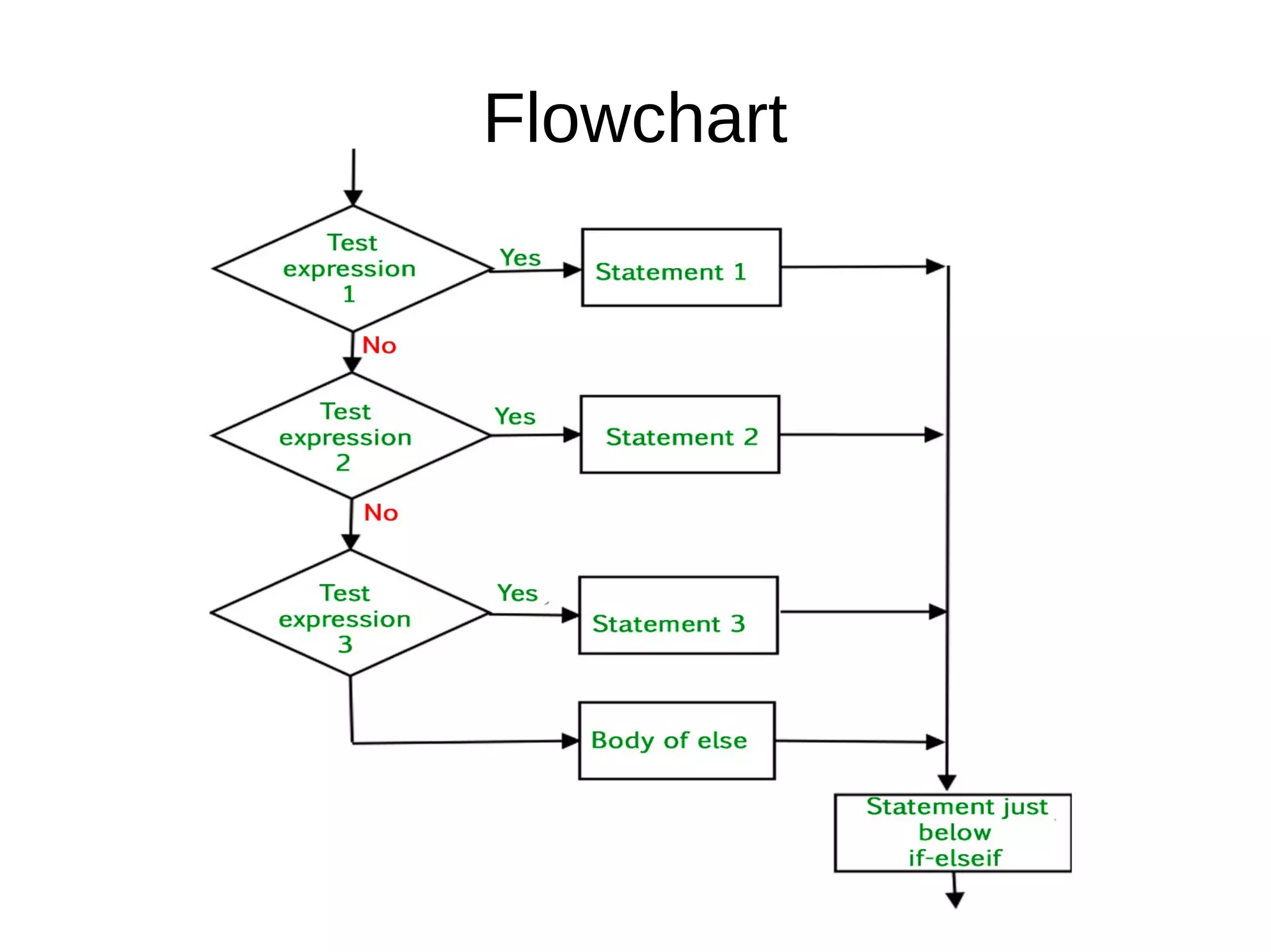 Ms.Mhaske N.R.(PPS) 14
Flowchart
 