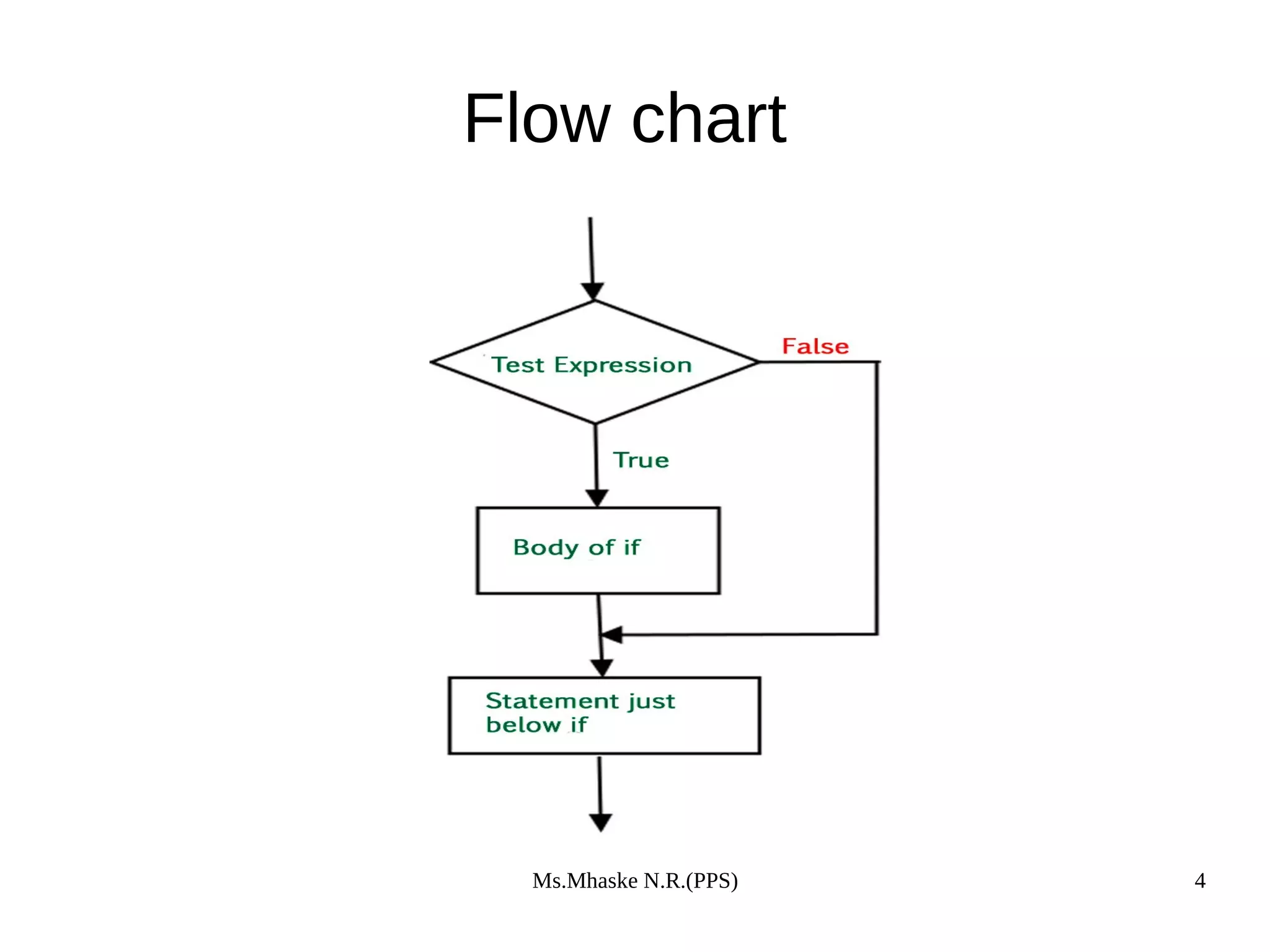 Ms.Mhaske N.R.(PPS) 4
Flow chart
 