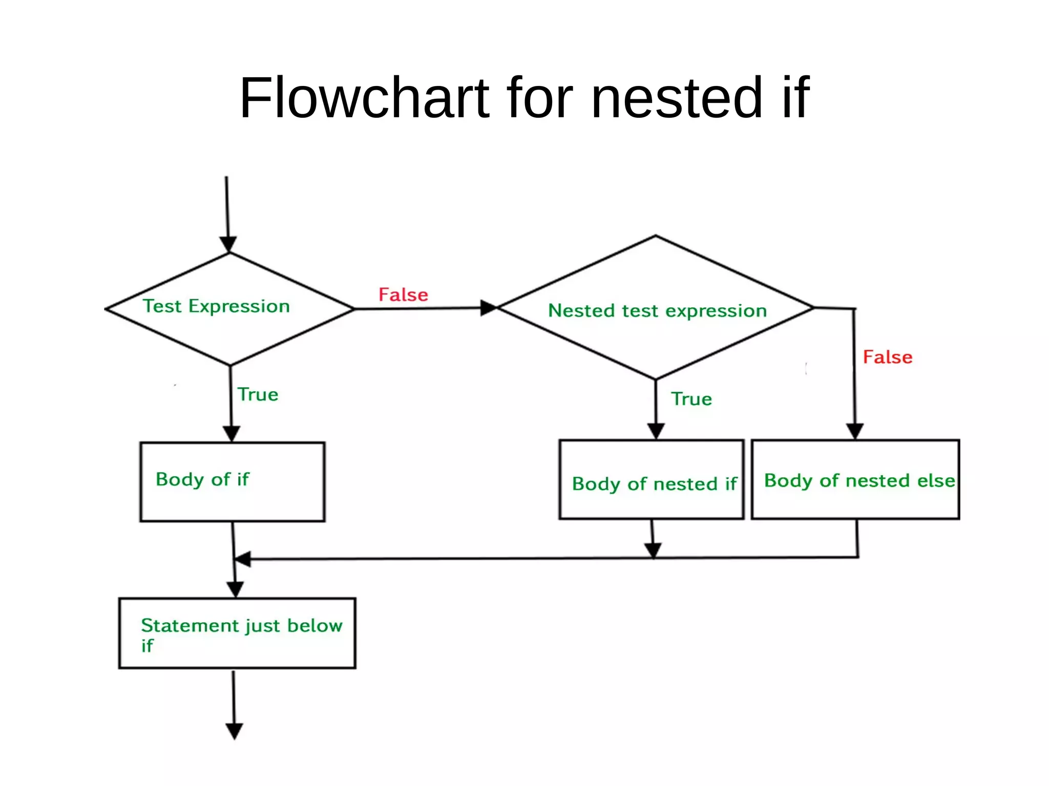 Ms.Mhaske N.R.(PPS) 8
Flowchart for nested if
 