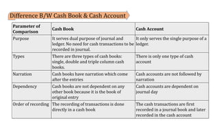 Parameter of
Comparison
Cash Book Cash Account
Purpose It serves dual purpose of journal and
ledger. No need for cash transactions to be
recorded in journal.
It only serves the single purpose of a
ledger.
Types There are three types of cash books:
single, double and triple column cash
books.
There is only one type of cash
account
Narration Cash books have narration which come
after the entries
Cash accounts are not followed by
narration
Dependency Cash books are not dependent on any
other book because it is the book of
original entry
Cash accounts are dependent on
journal day
Order of recording The recording of transactions is done
directly in a cash book
The cash transactions are first
recorded in a journal book and later
recorded in the cash account
Difference B/W Cash Book & Cash Account
 