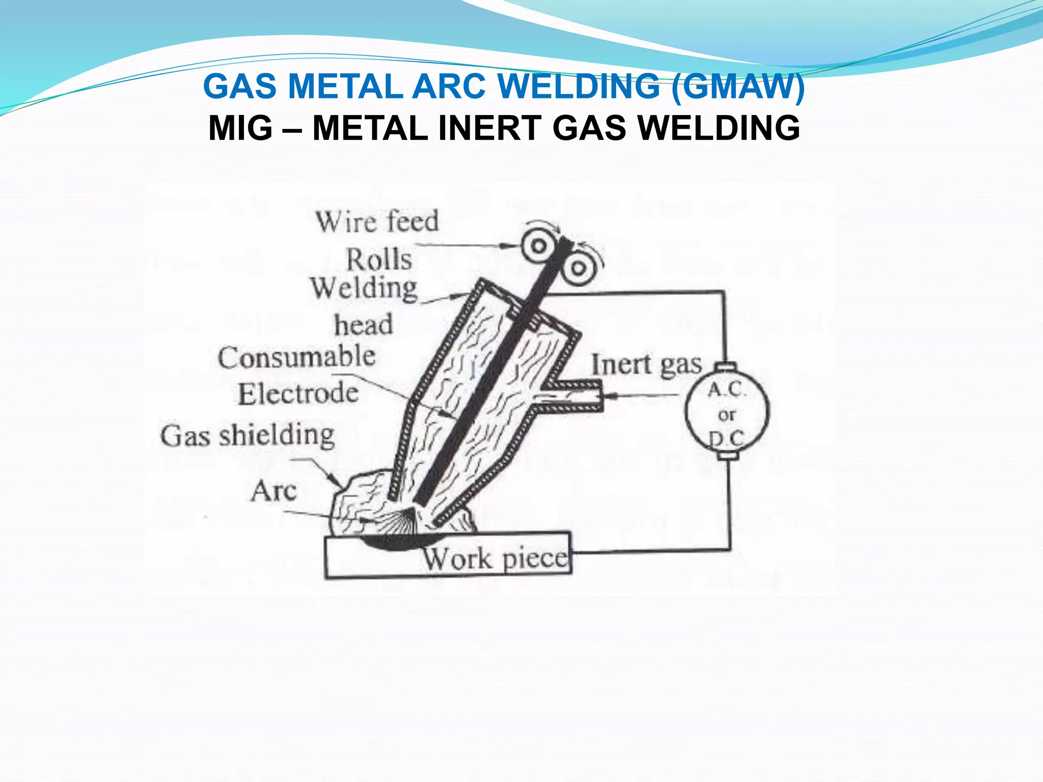 GAS METAL ARC WELDING (GMAW)
MIG – METAL INERT GAS WELDING
 