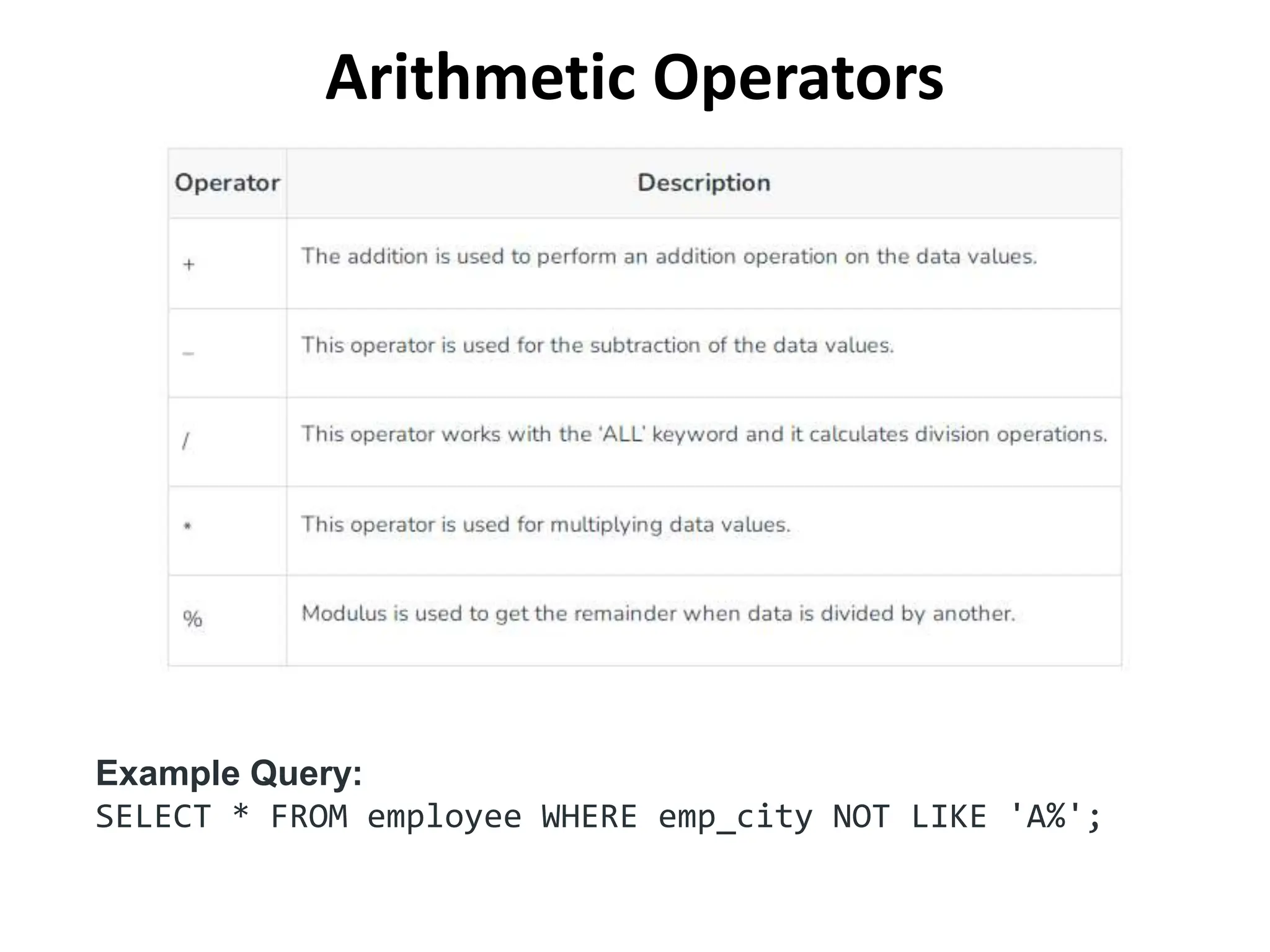 Arithmetic Operators
Example Query:
SELECT * FROM employee WHERE emp_city NOT LIKE 'A%';
 