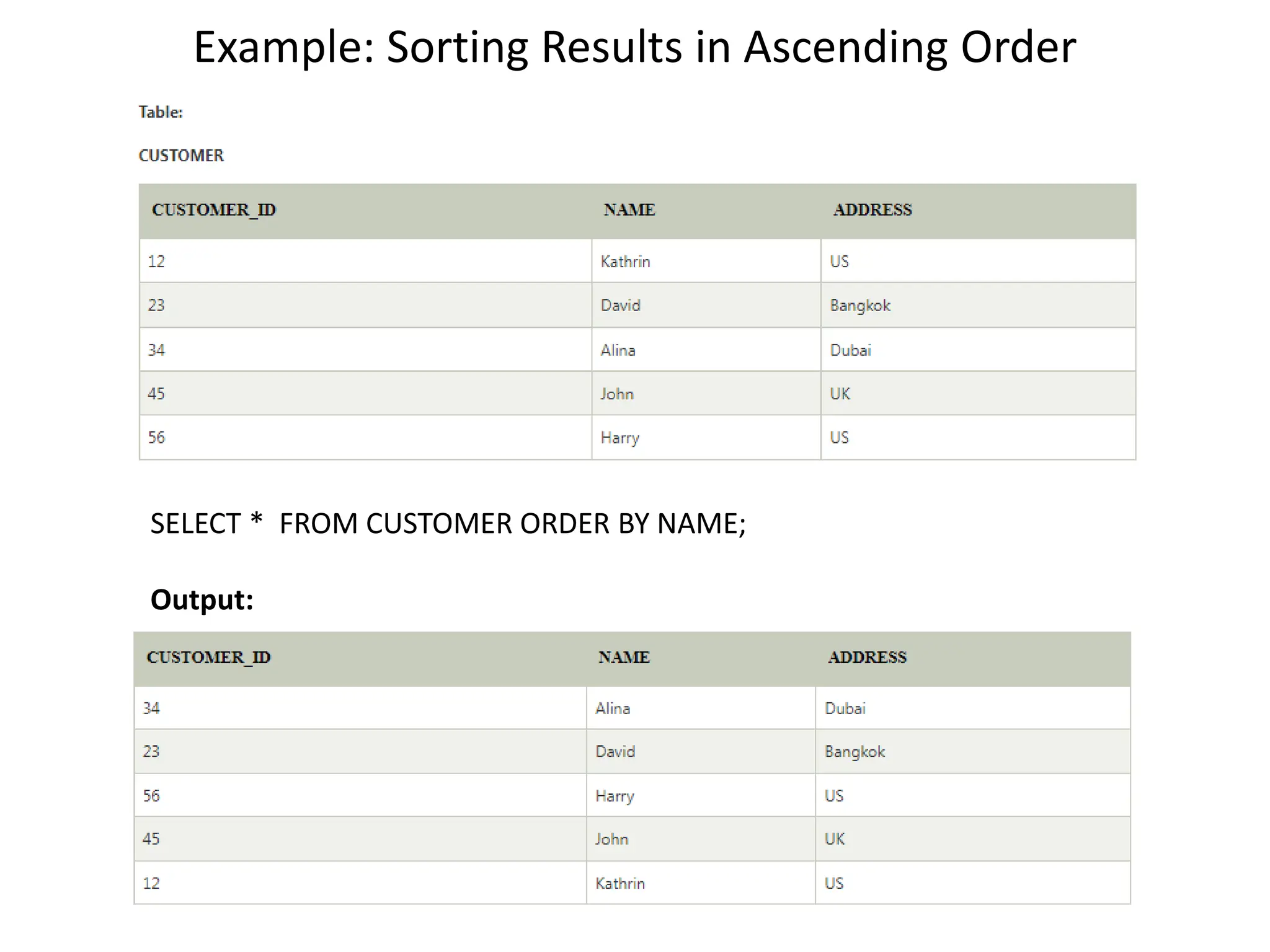 Example: Sorting Results in Ascending Order
SELECT * FROM CUSTOMER ORDER BY NAME;
Output:
 