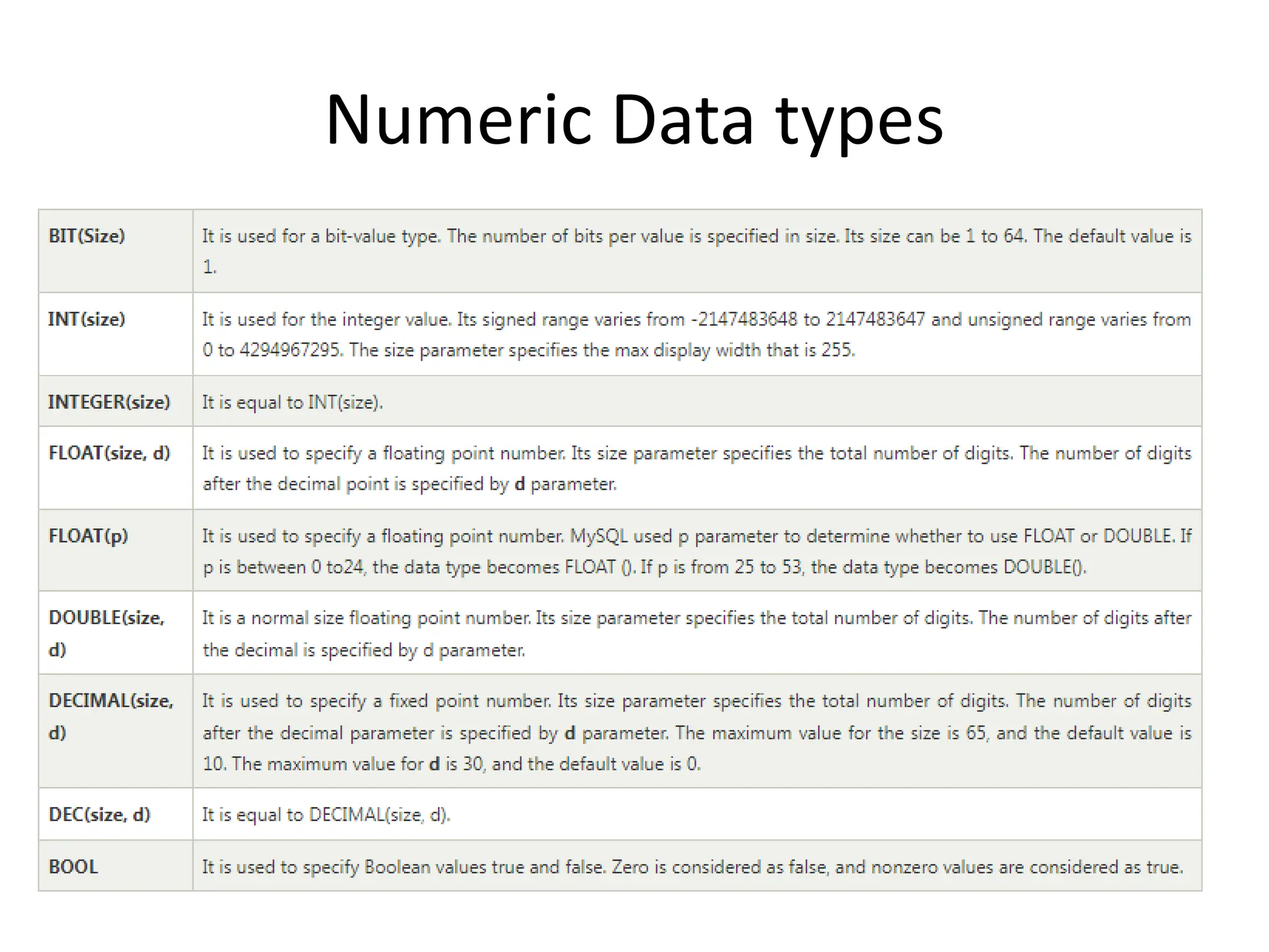 Numeric Data types
 