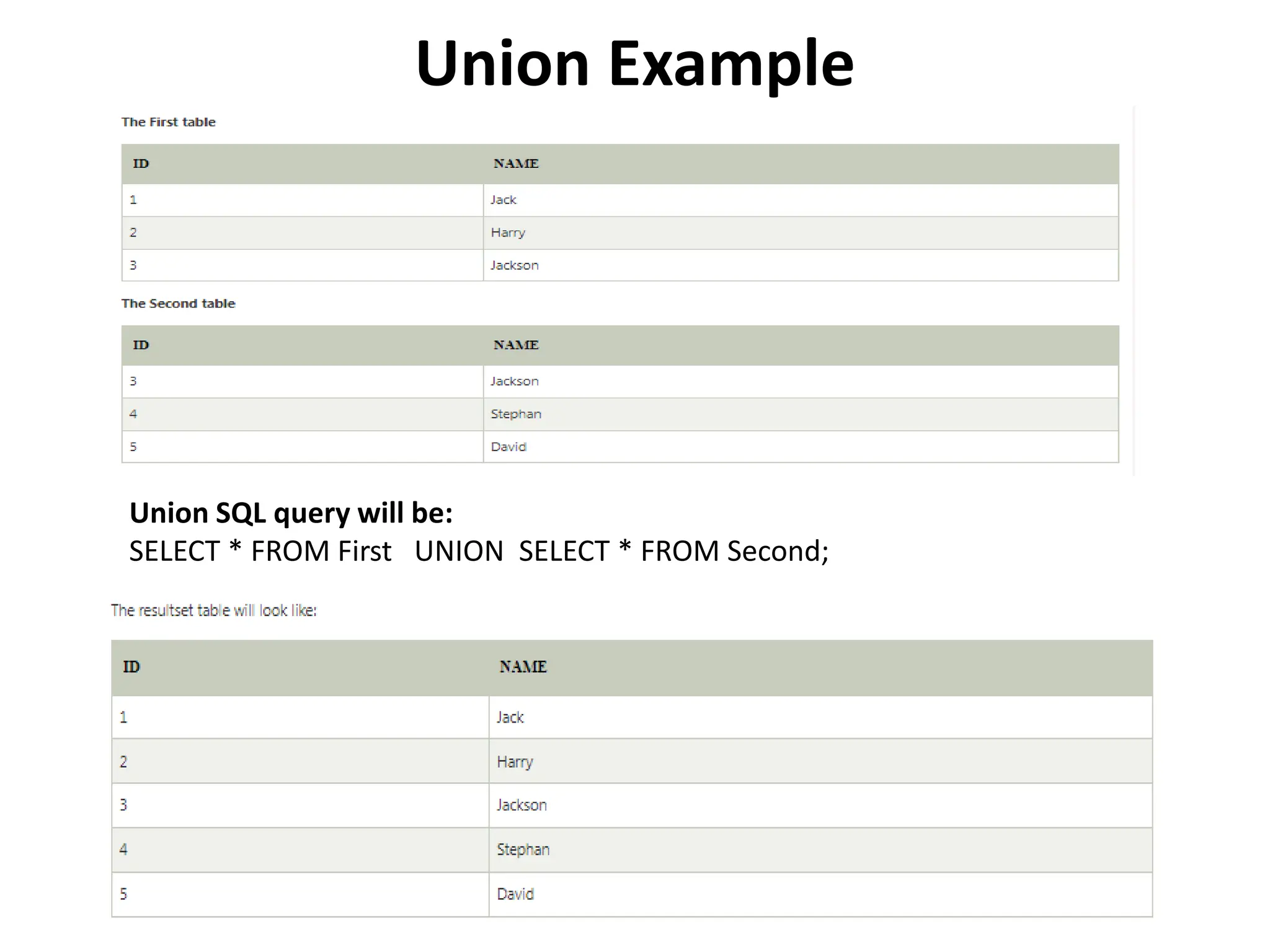 Union Example
Union SQL query will be:
SELECT * FROM First UNION SELECT * FROM Second;
 